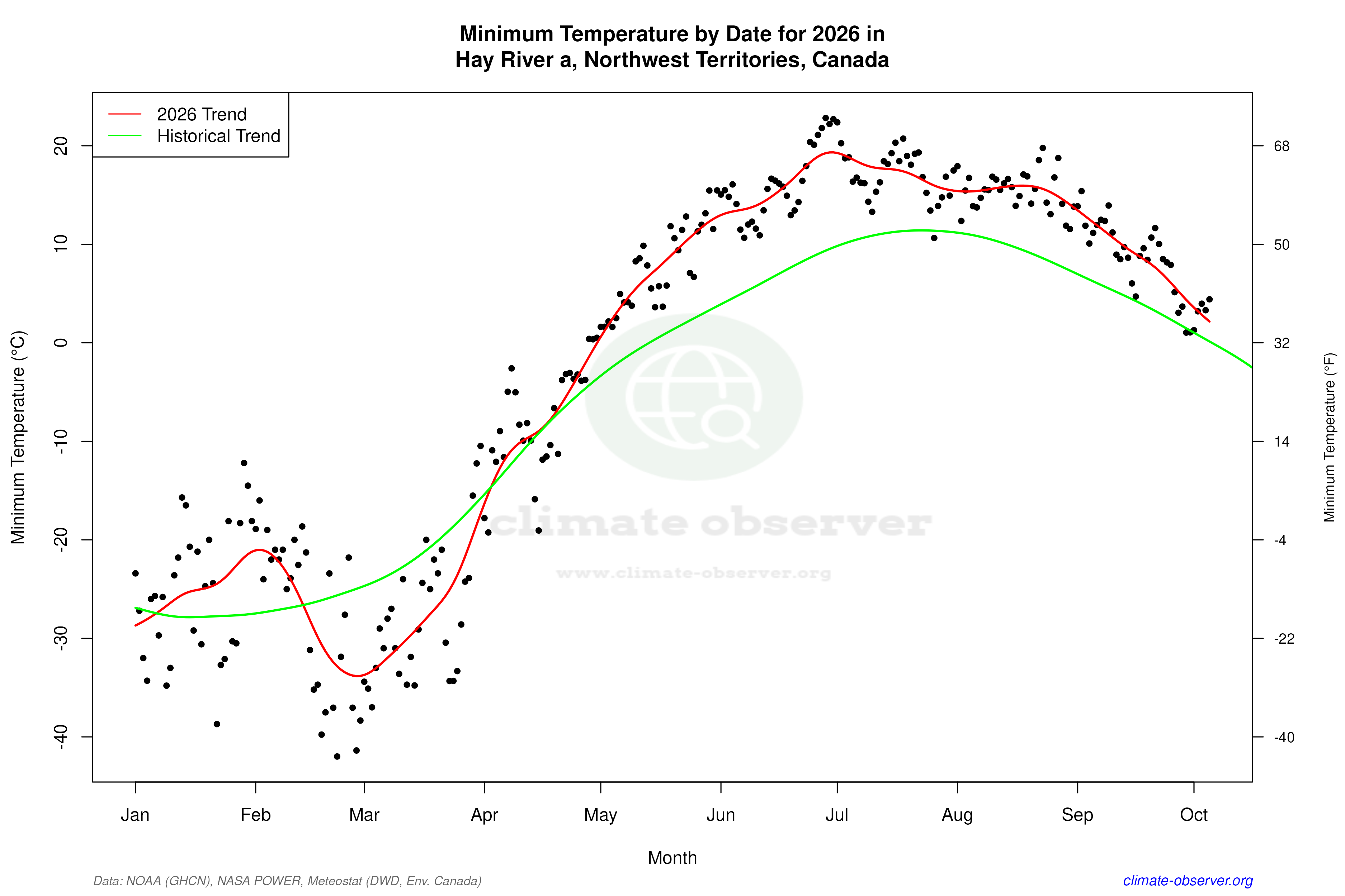 Current Year Climate Trends vs Historical - Min Temperature this Year