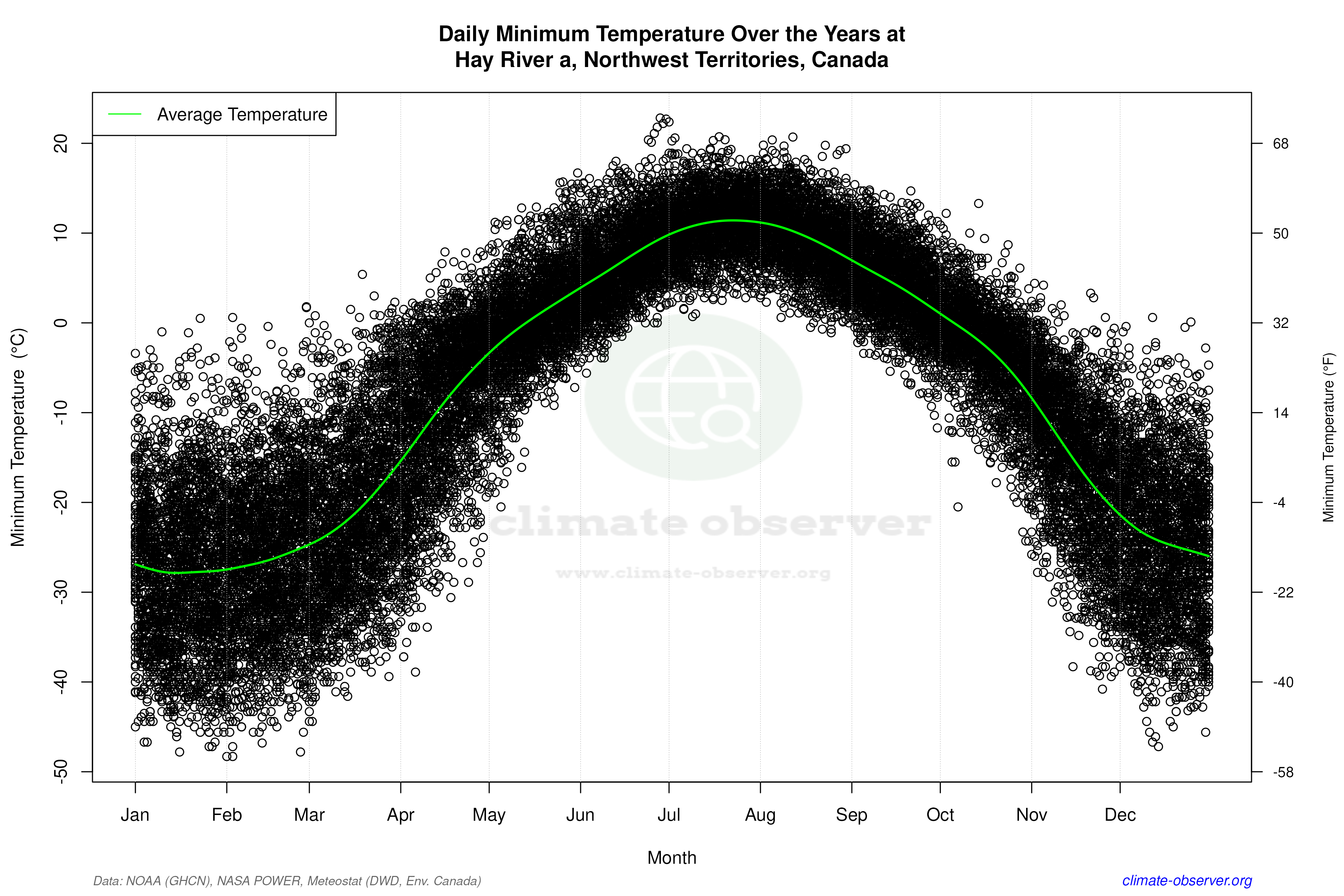 Daily Data Points and Averages Throughout the Year - Average Min Temperature Throughout Year