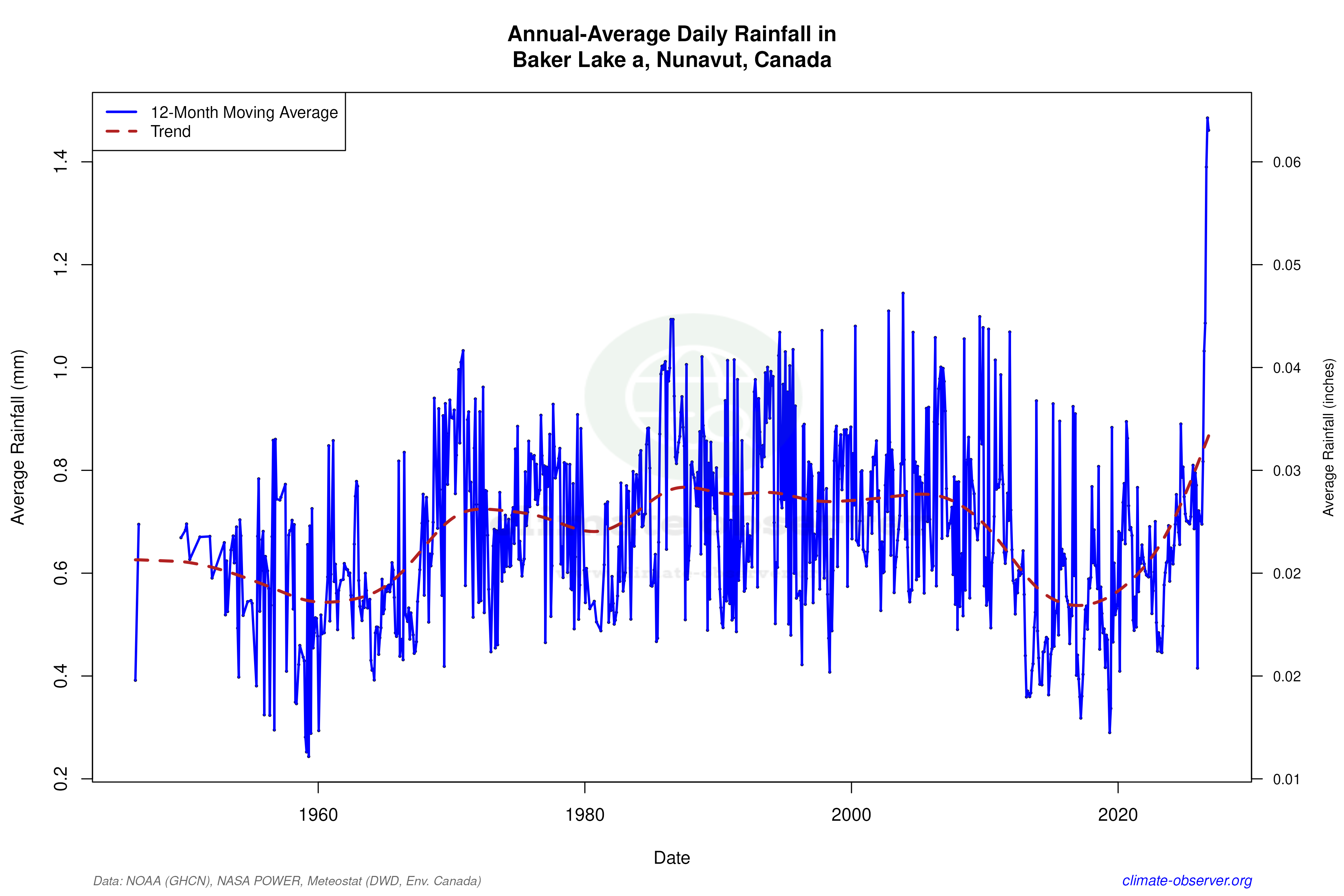 Climate 12-Month Moving Averages - Rainfall 12-Month MA