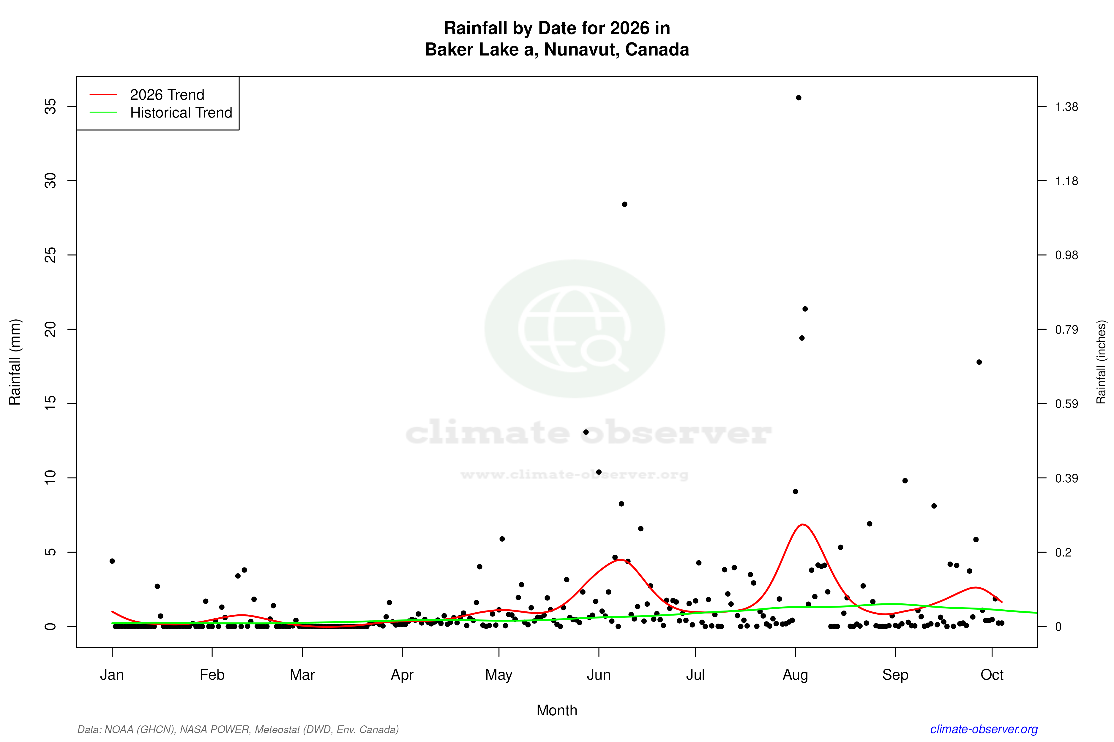 Current Year Climate Trends vs Historical - Rainfall this Year