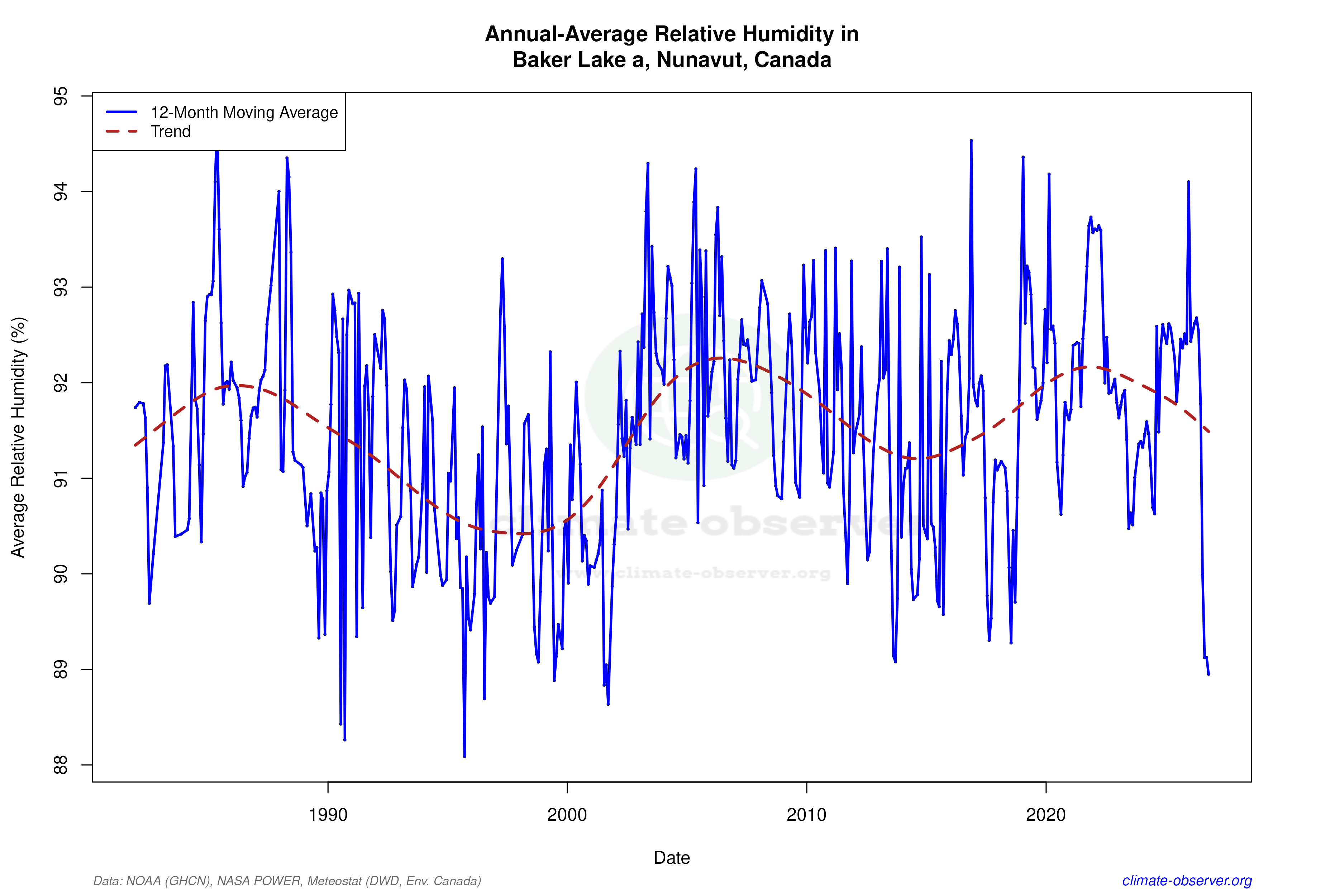 Climate 12-Month Moving Averages - Relative Humidity 12-Month MA