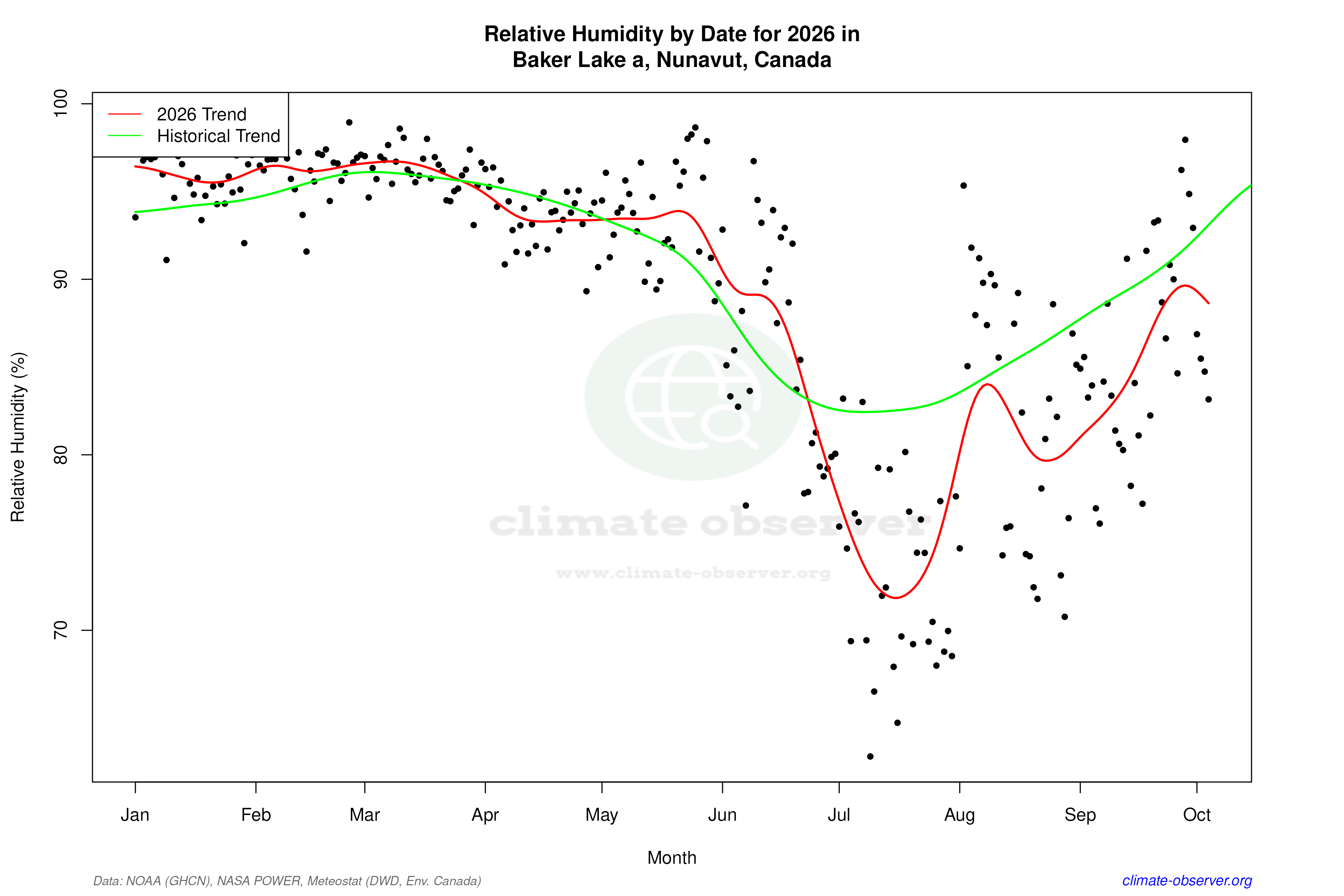 Current Year Climate Trends vs Historical - Relative Humidity this Year
