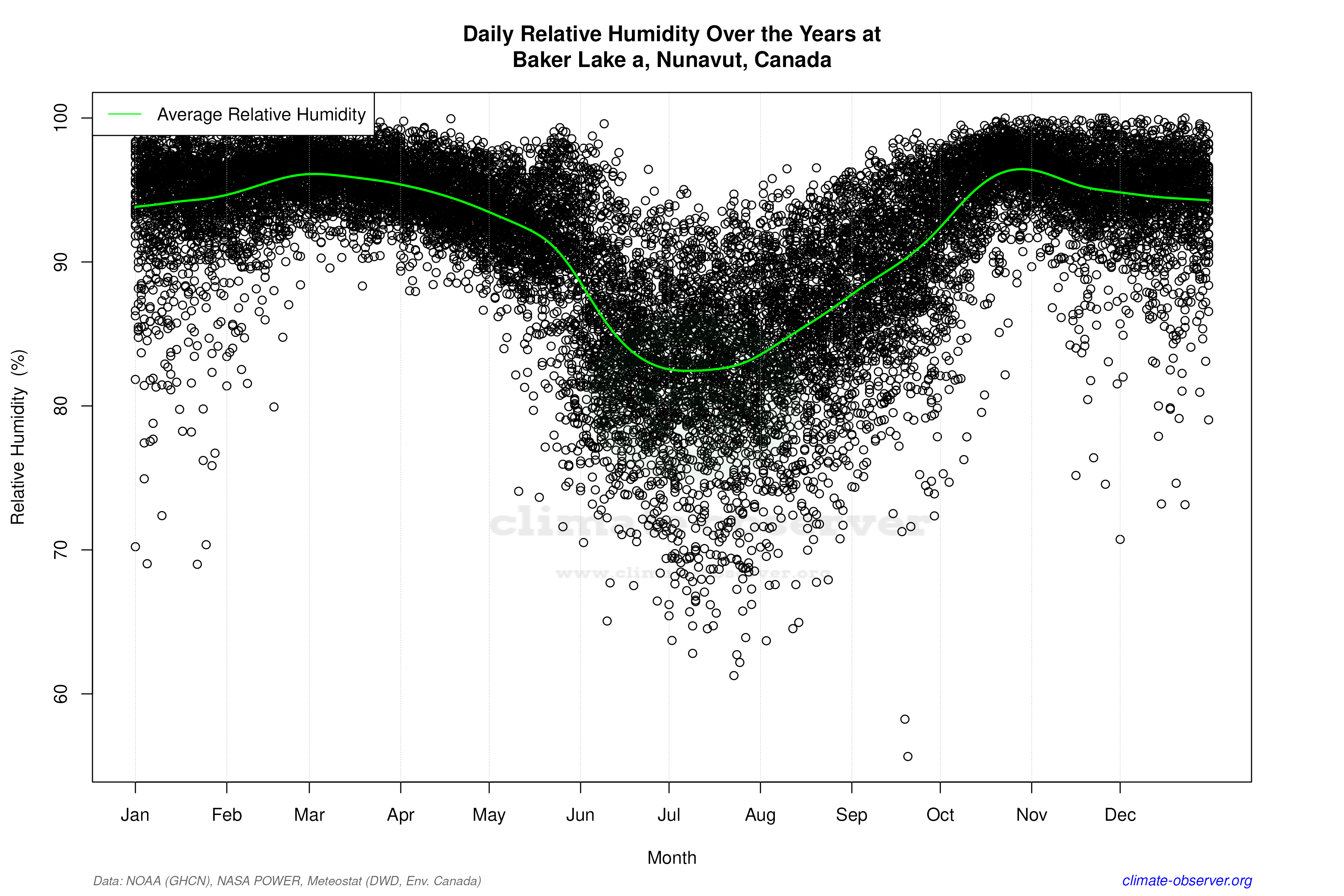 Daily Data Points and Averages Throughout the Year - Average Relative Humidity Throughout Year
