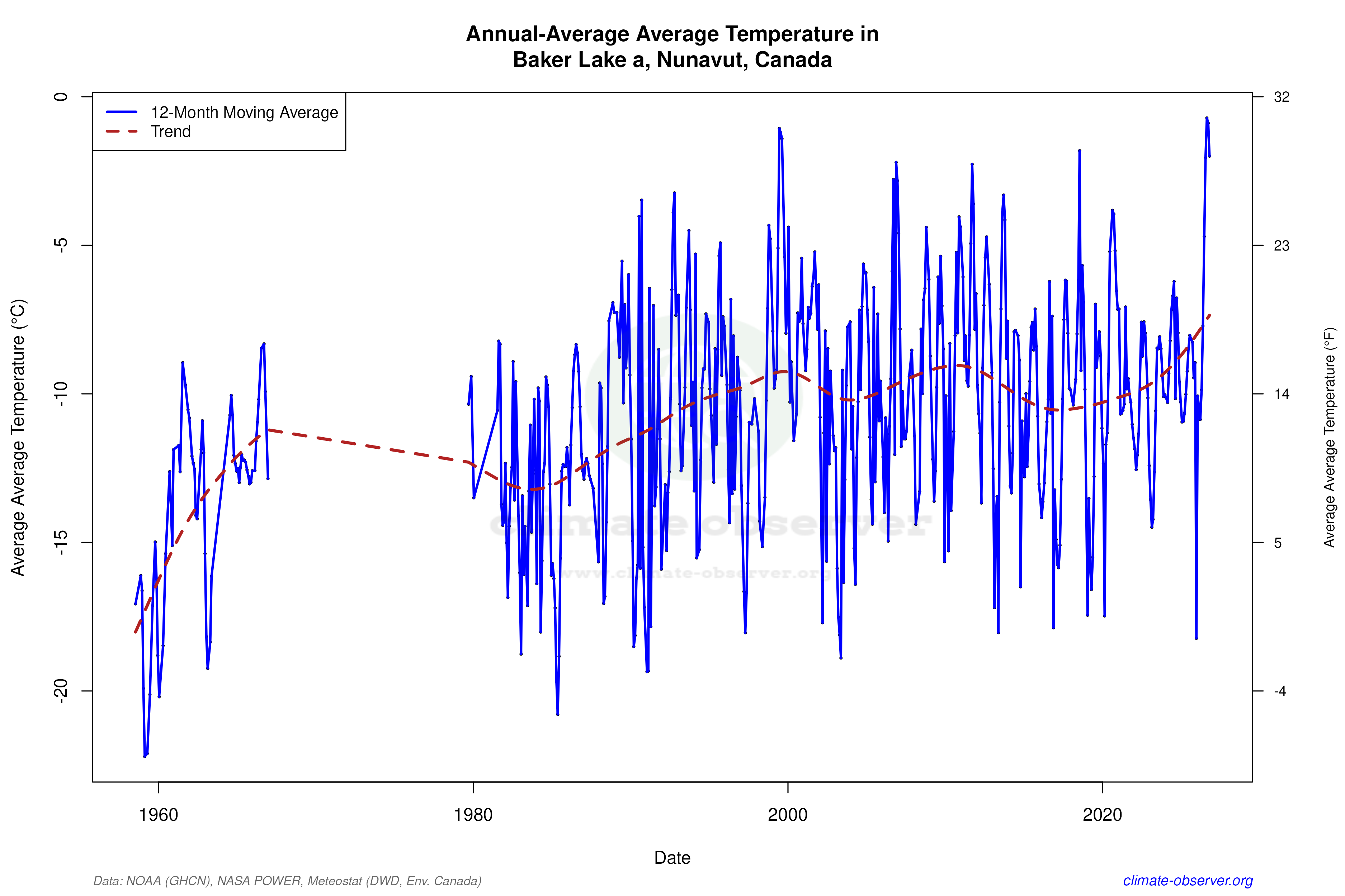 Climate 12-Month Moving Averages - Average Temperature 12-Month MA