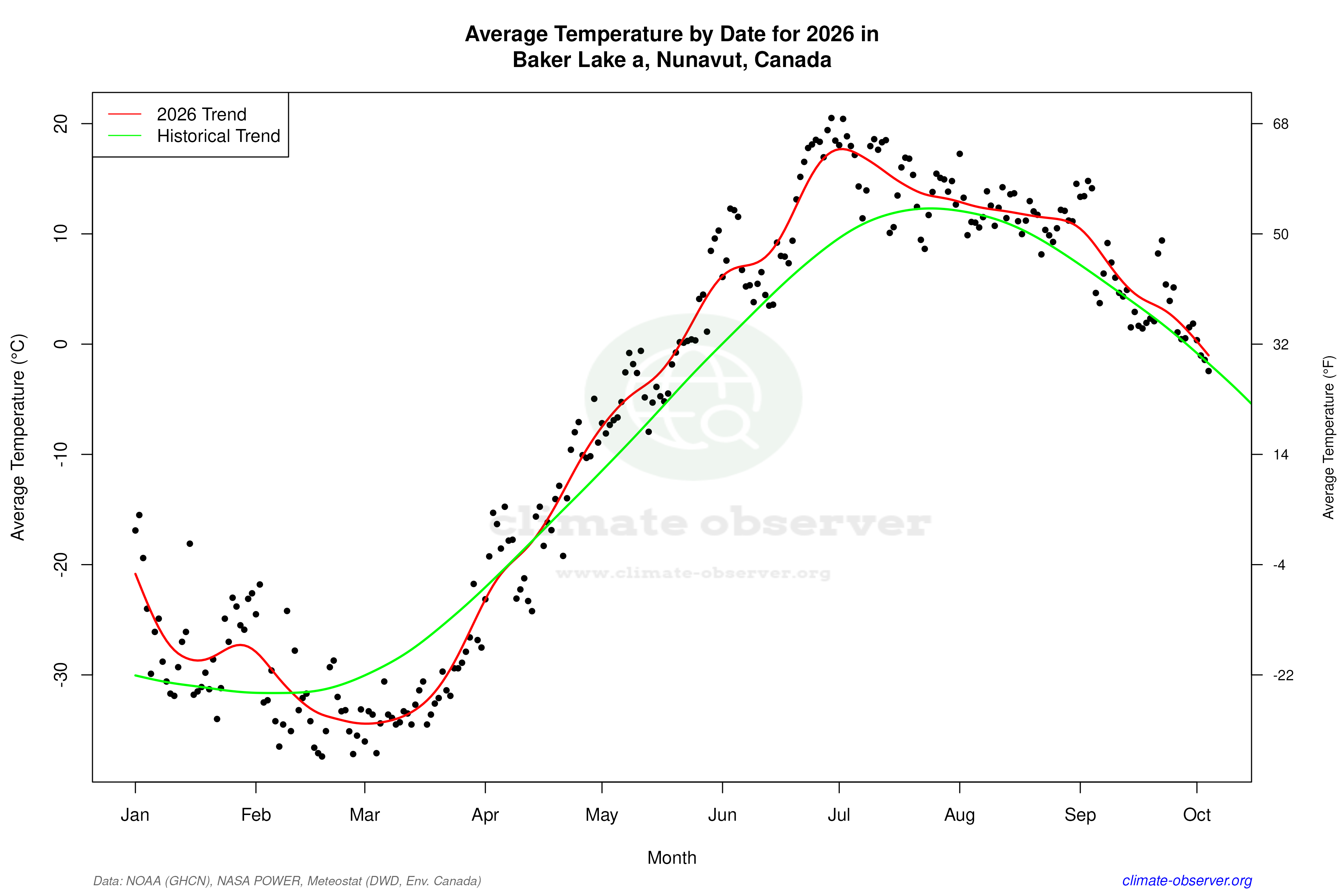 Current Year Climate Trends vs Historical - Average Temperature this Year