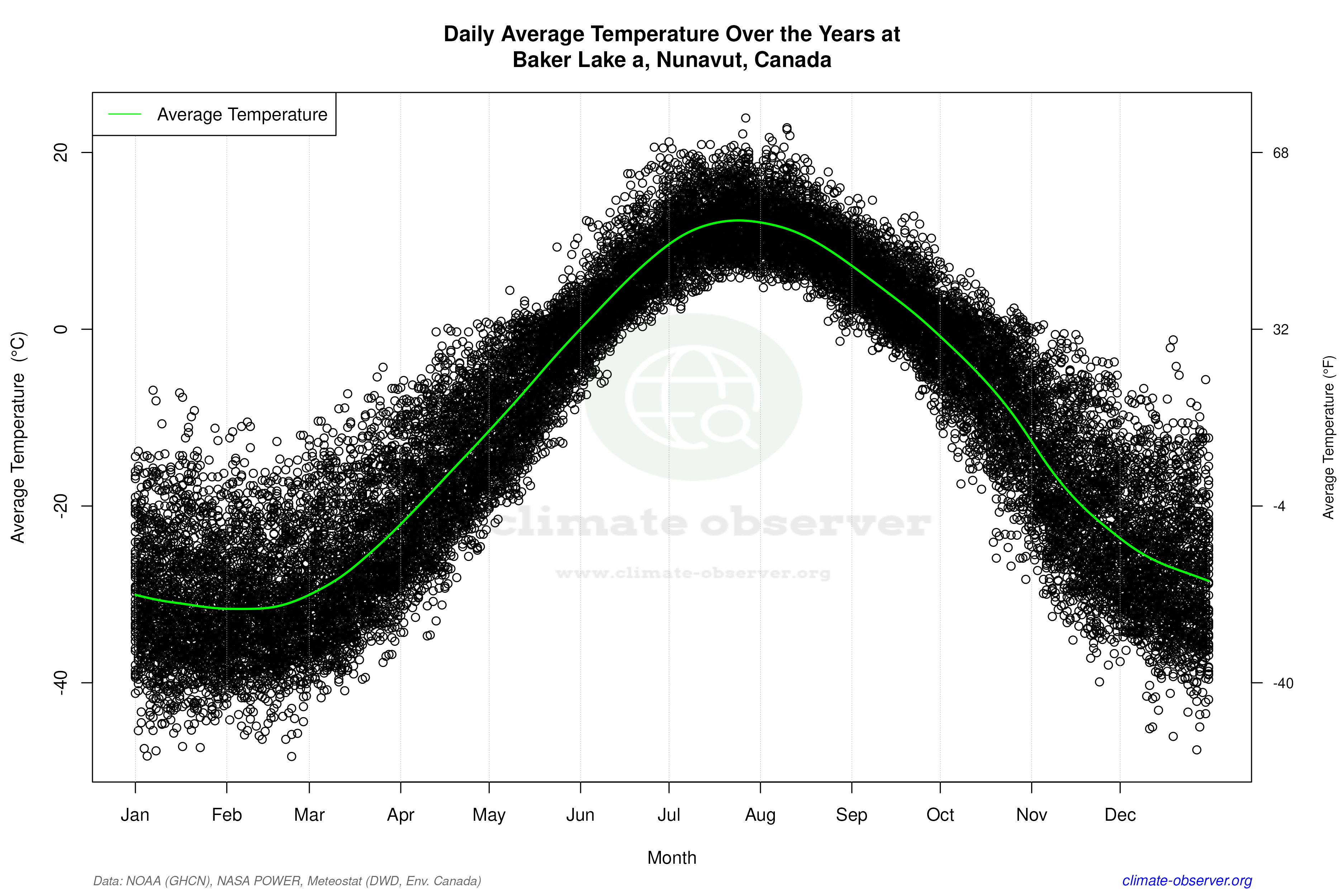 Daily Data Points and Averages Throughout the Year - Average Temperature Throughout Year
