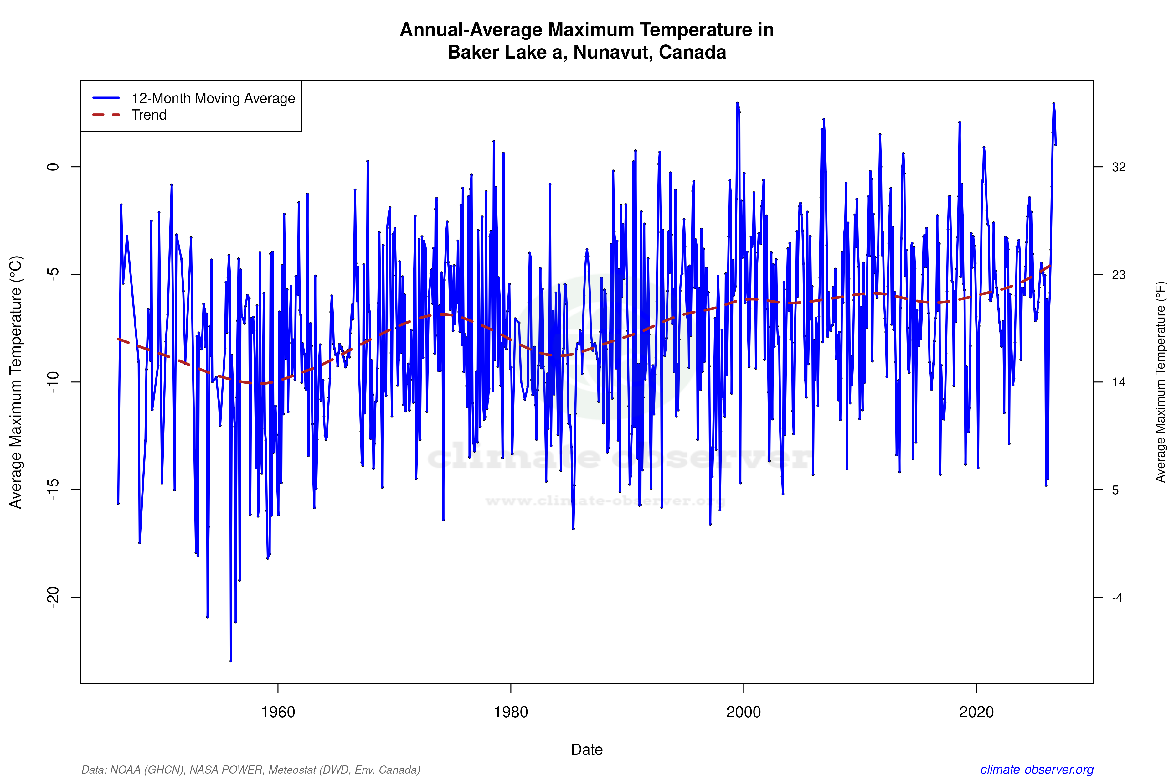 Climate 12-Month Moving Averages - Max Temperature 12-Month MA