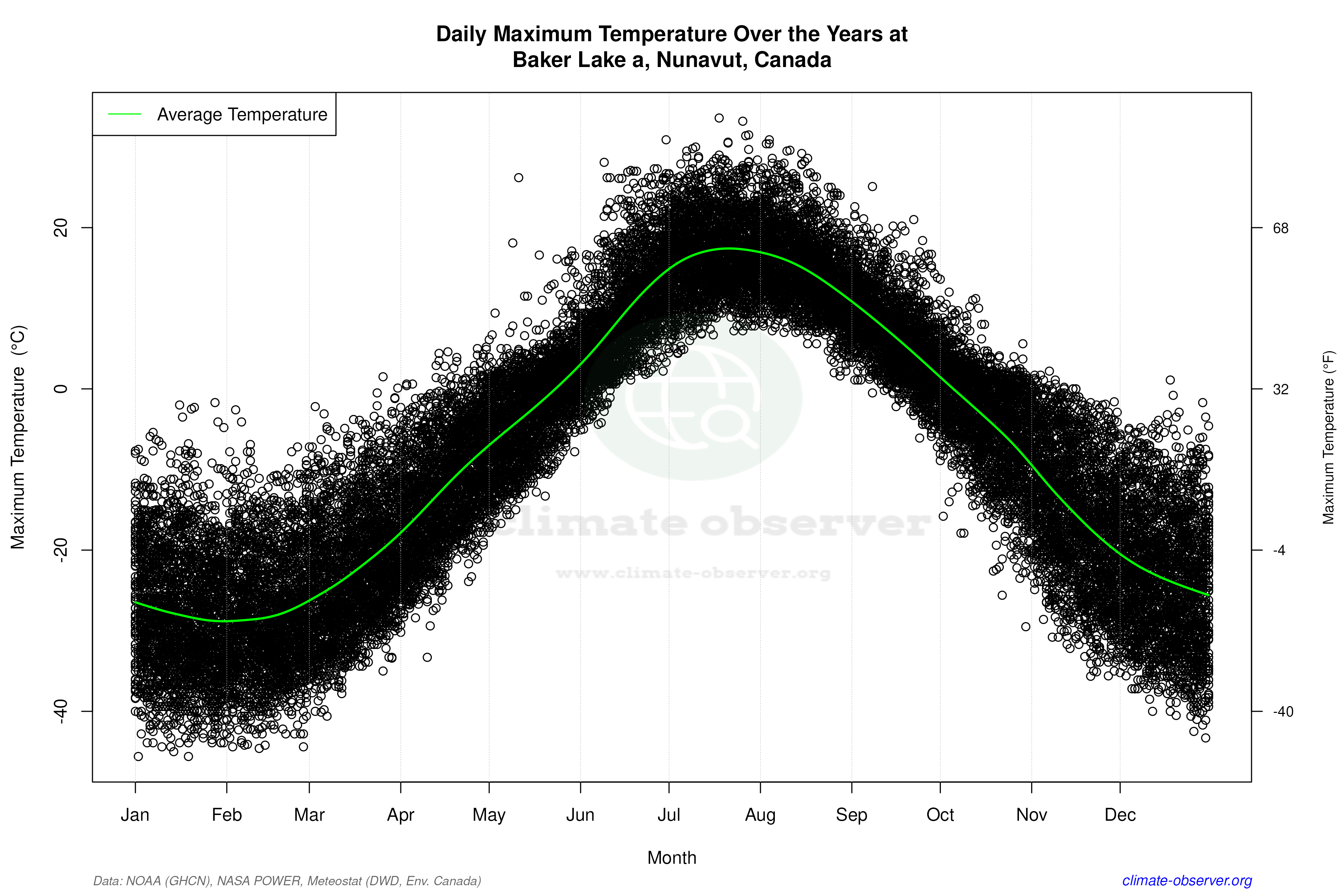 Daily Data Points and Averages Throughout the Year - Average Max Temperature Throughout Year