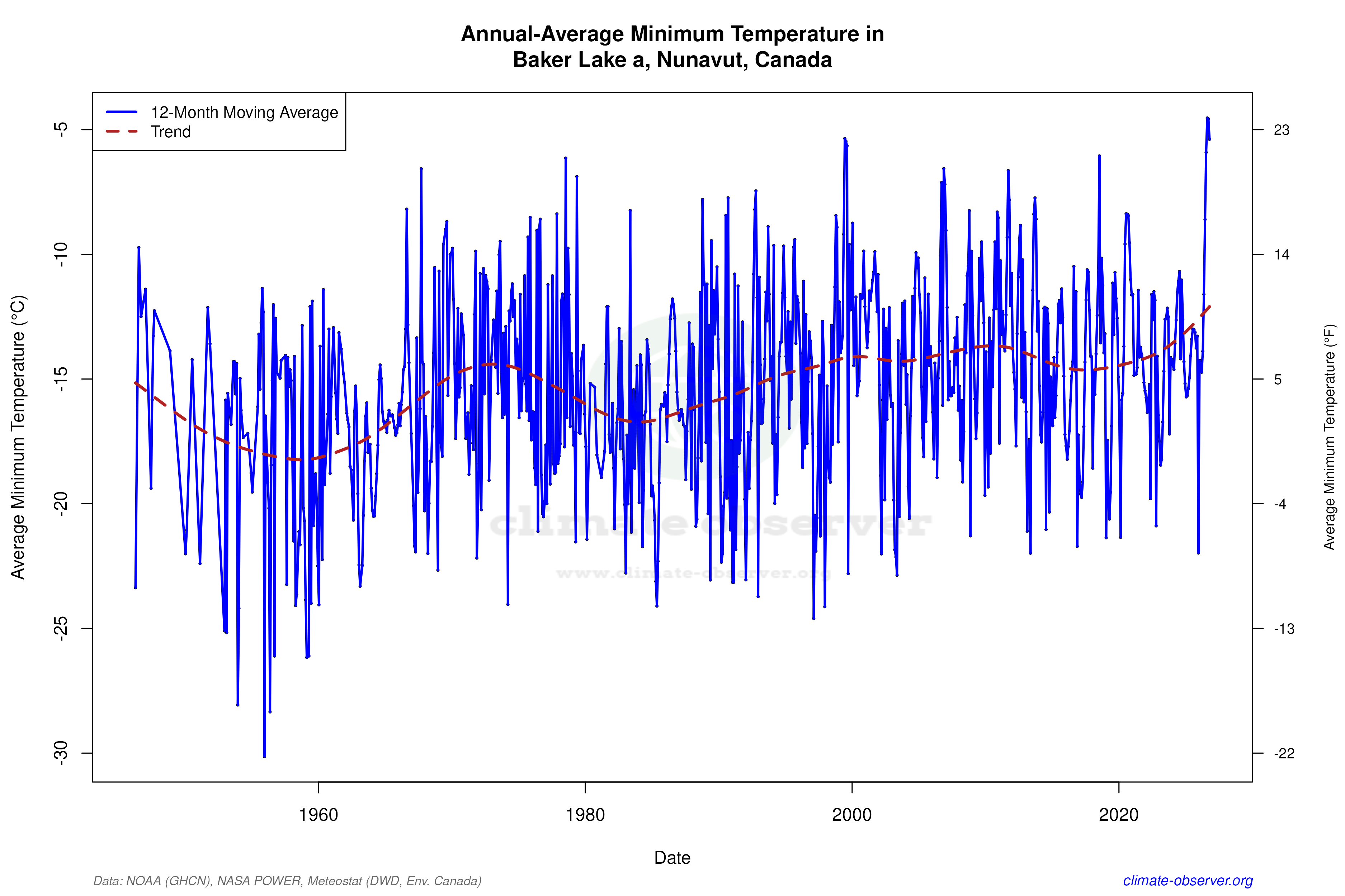 Climate 12-Month Moving Averages - Min Temperature 12-Month MA
