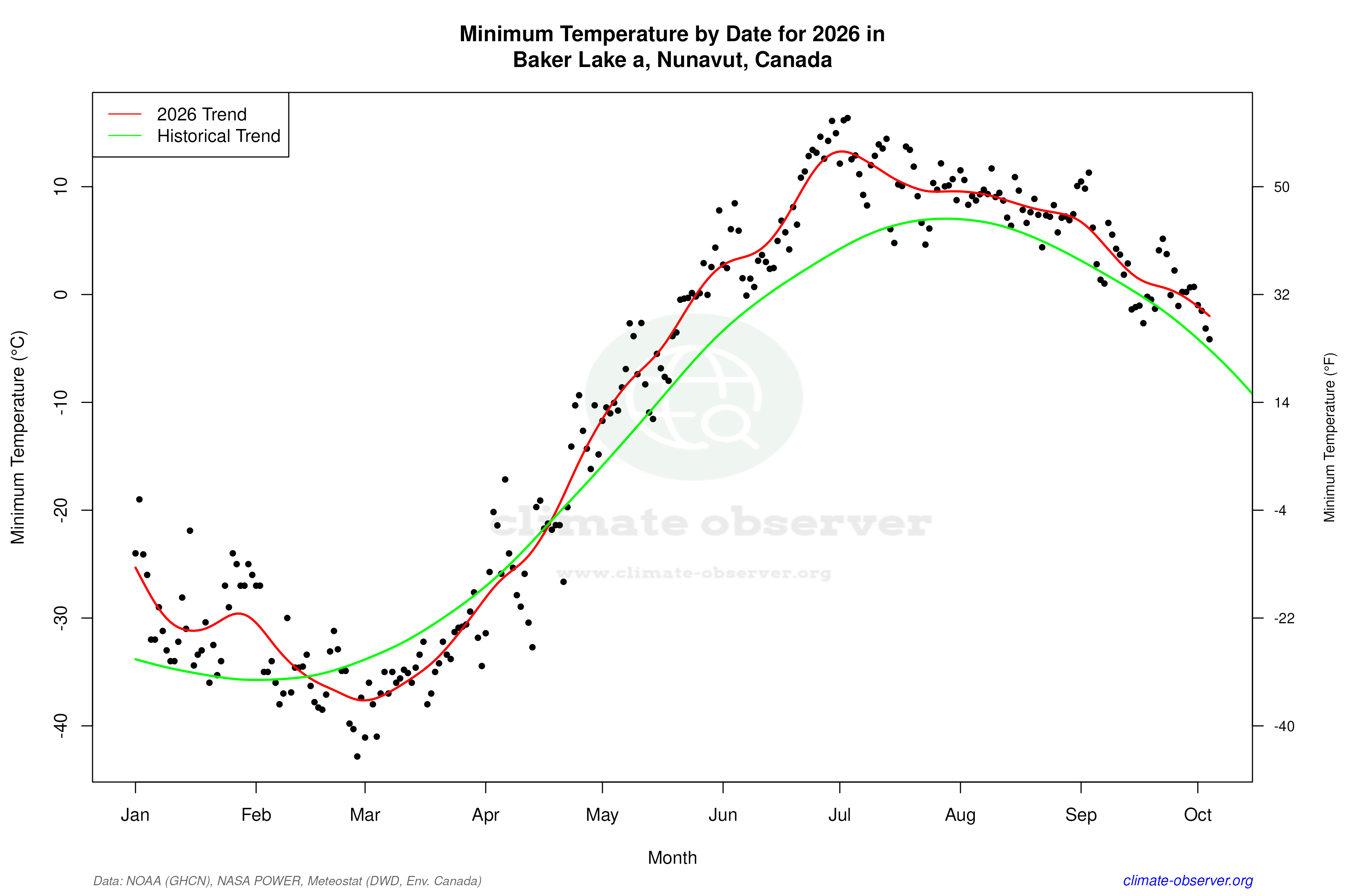 Current Year Climate Trends vs Historical - Min Temperature this Year