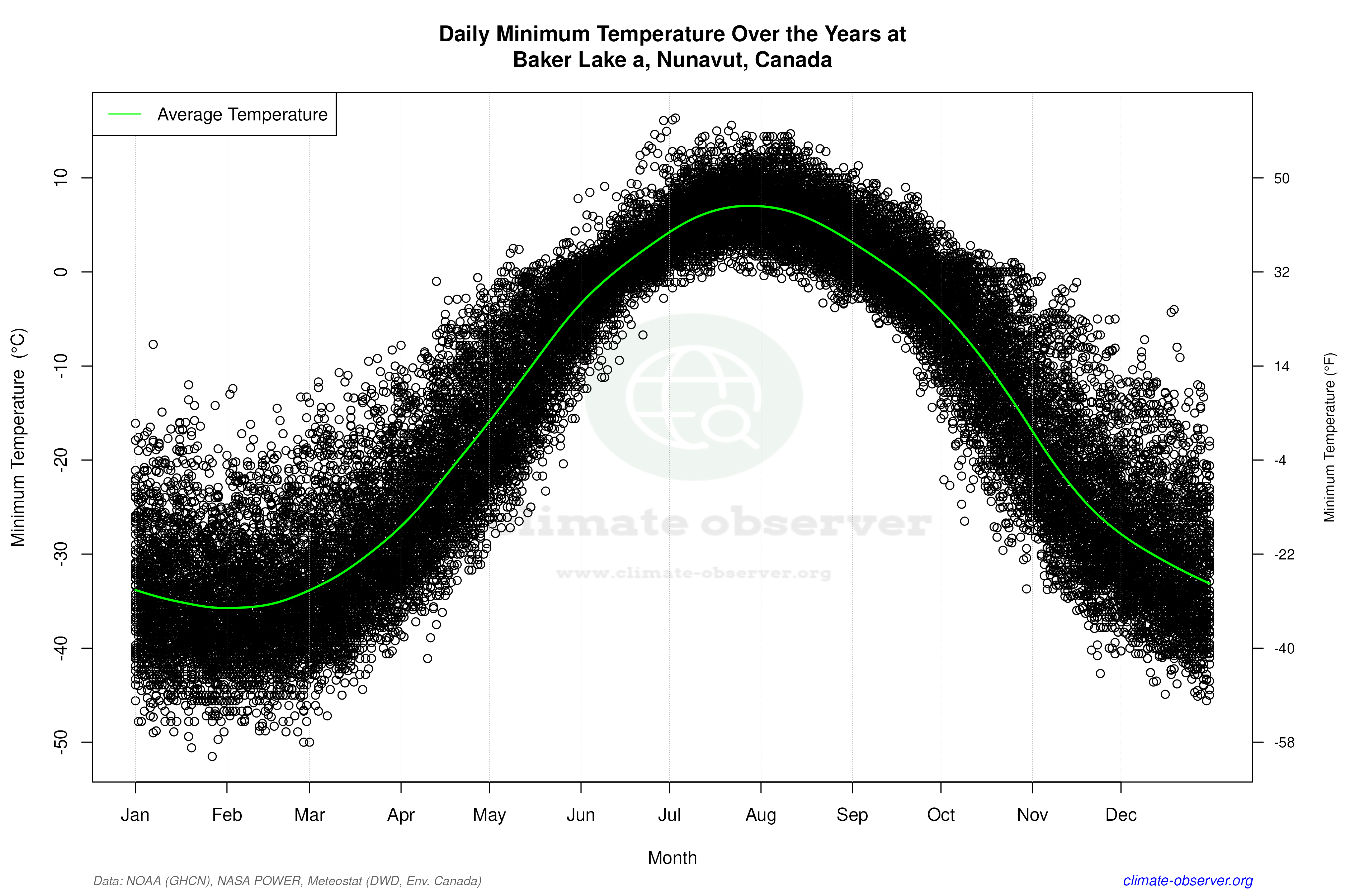 Daily Data Points and Averages Throughout the Year - Average Min Temperature Throughout Year