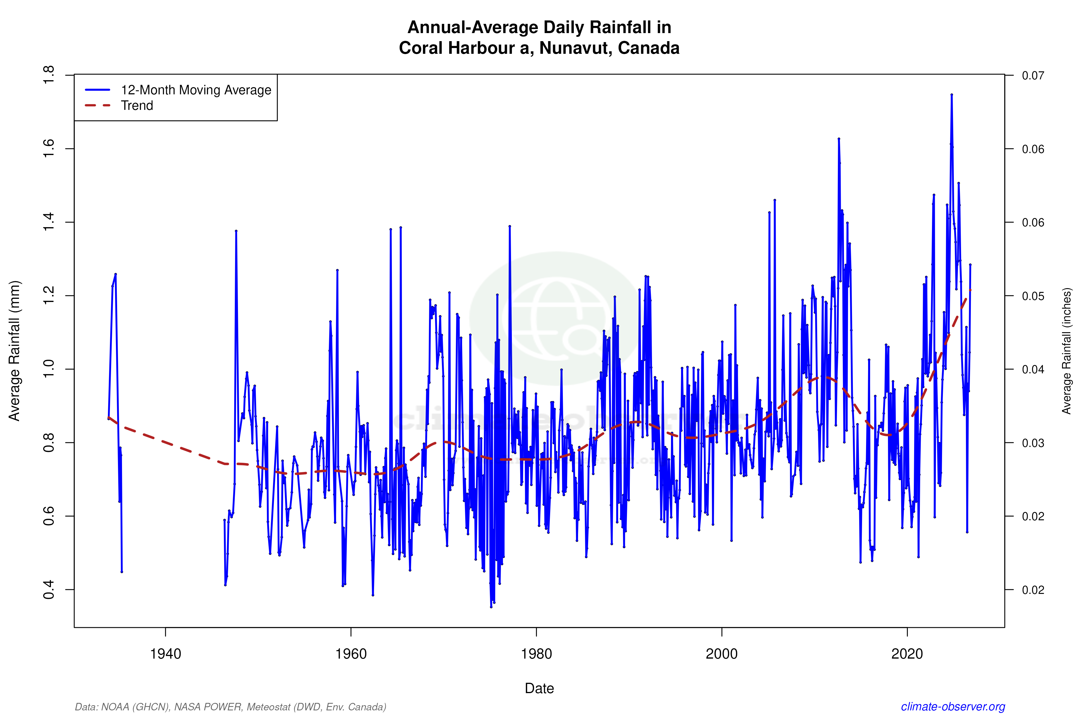 Climate 12-Month Moving Averages - Rainfall 12-Month MA