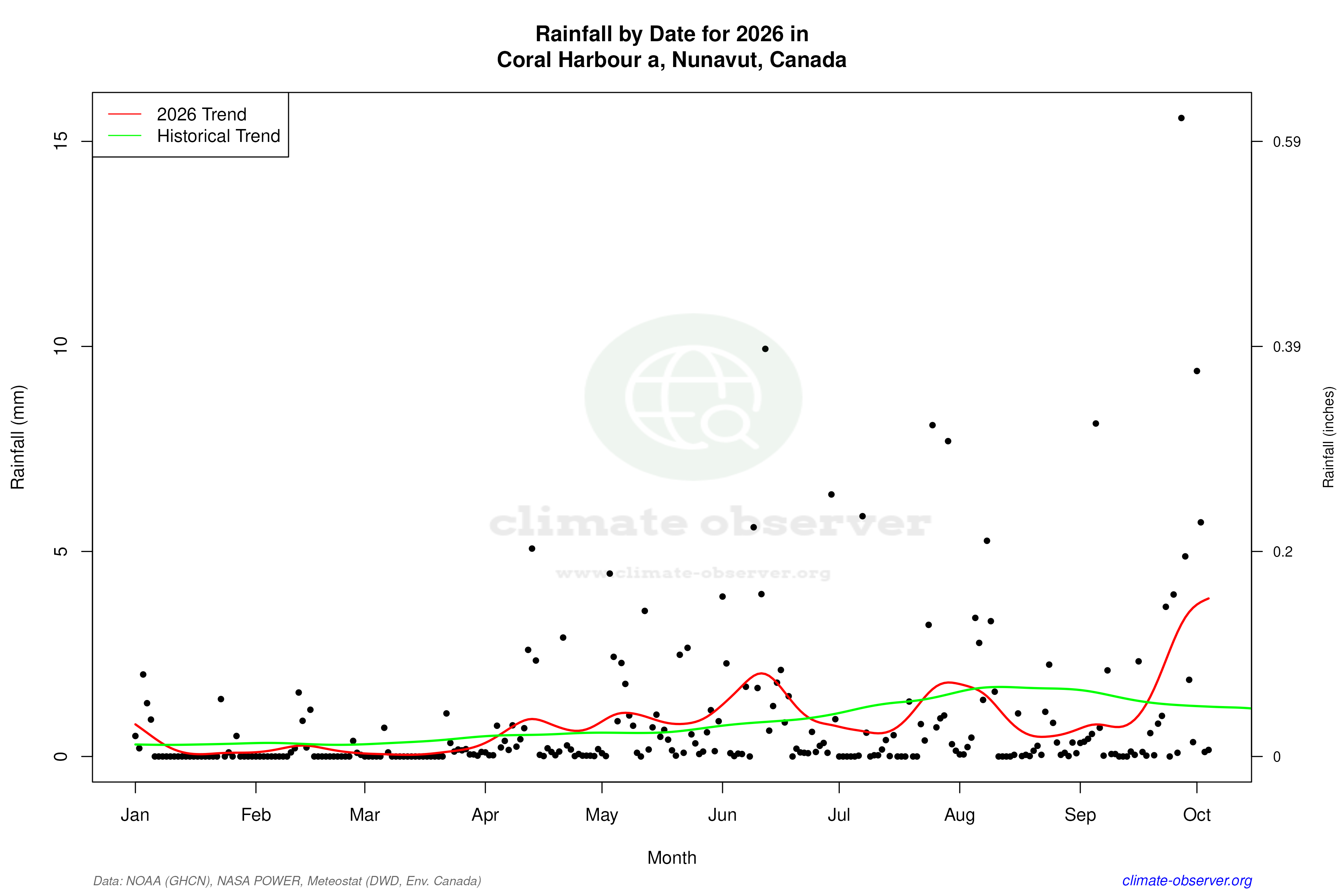 Current Year Climate Trends vs Historical - Rainfall this Year