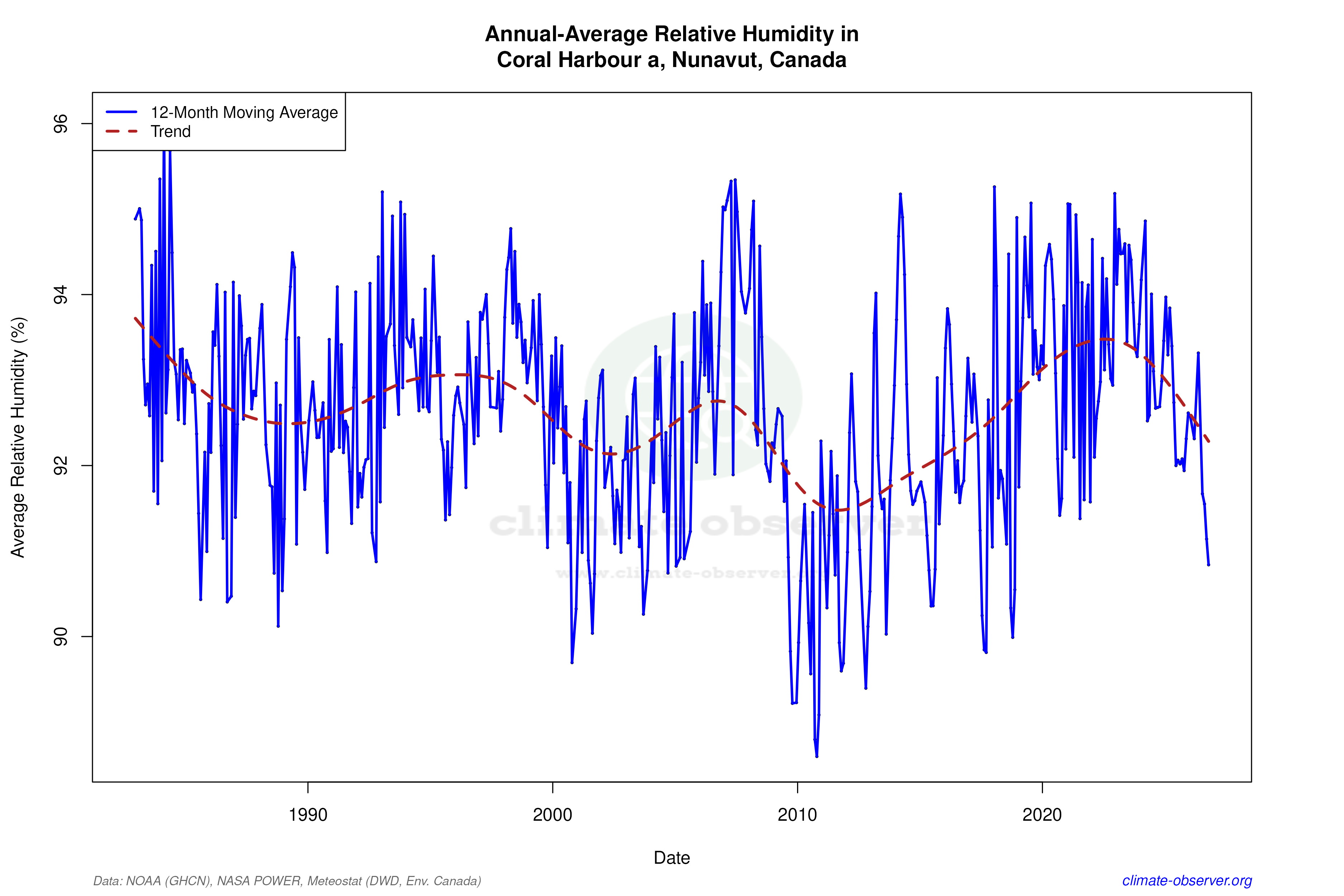 Climate 12-Month Moving Averages - Relative Humidity 12-Month MA