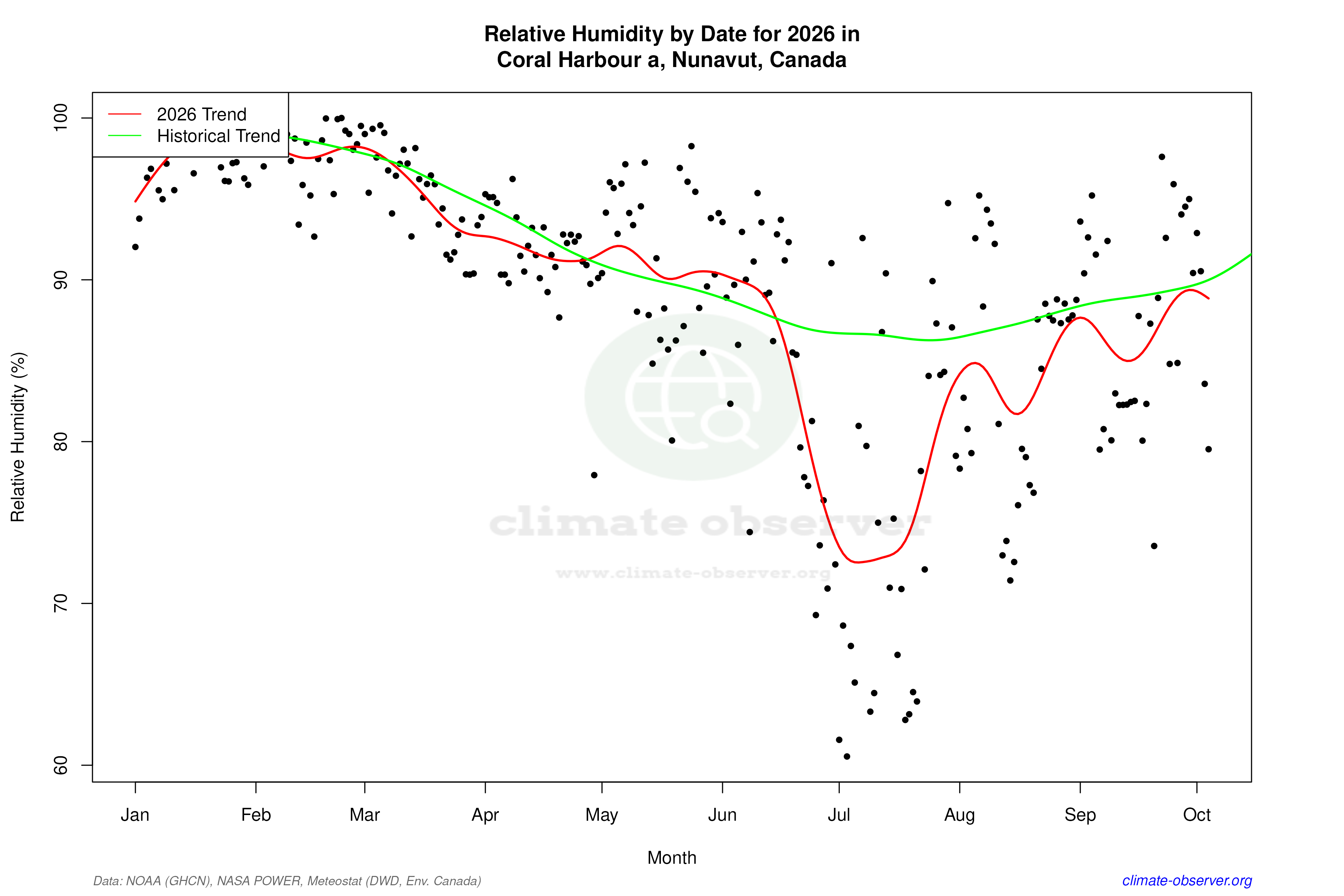 Current Year Climate Trends vs Historical - Relative Humidity this Year
