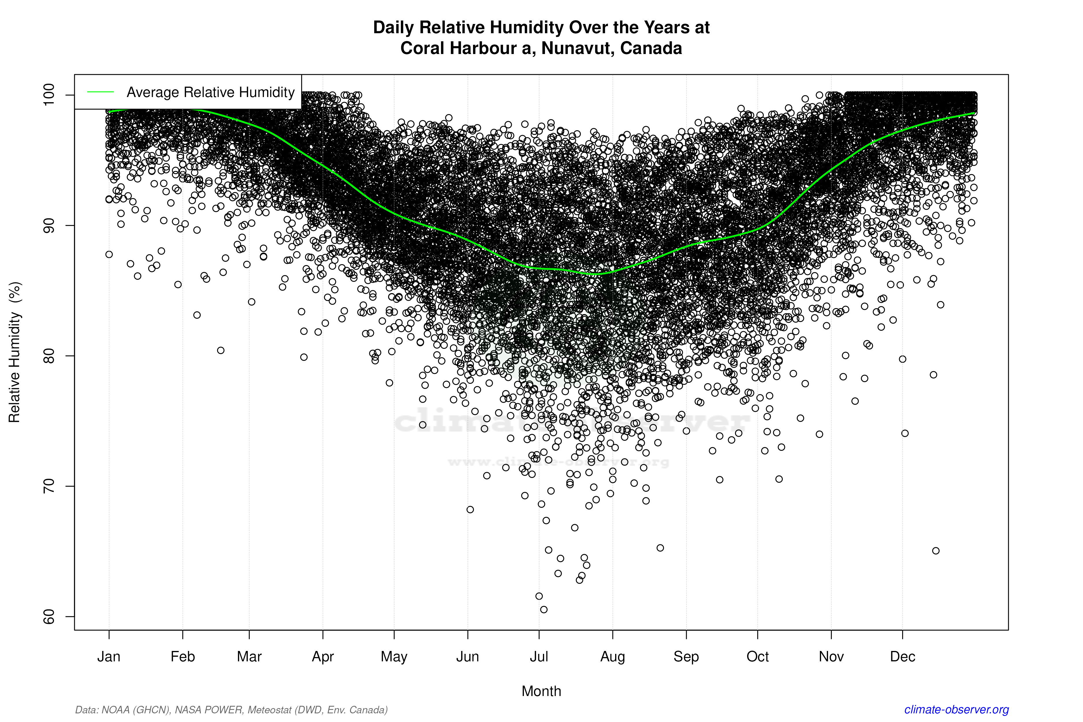Daily Data Points and Averages Throughout the Year - Average Relative Humidity Throughout Year