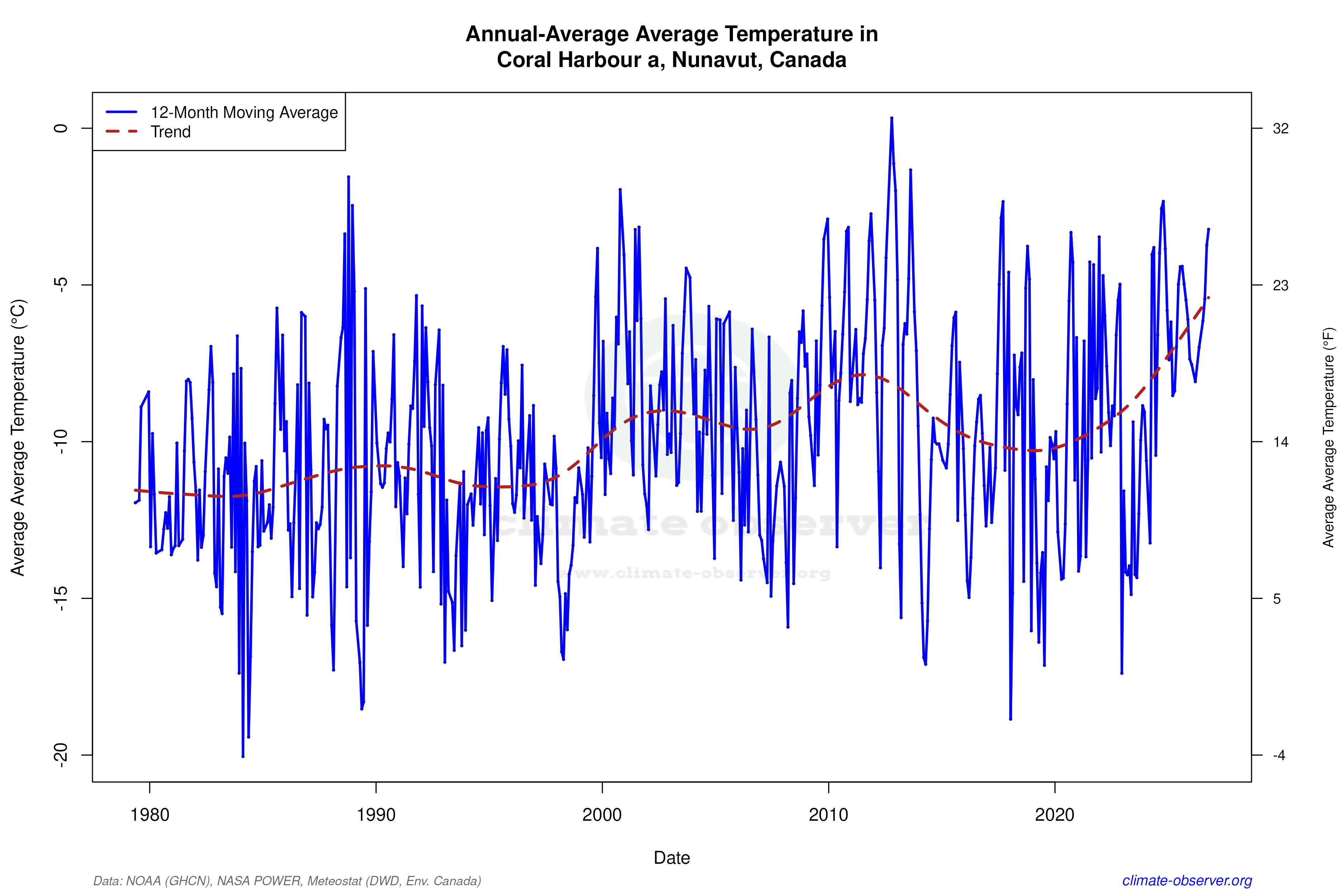 Climate 12-Month Moving Averages - Average Temperature 12-Month MA