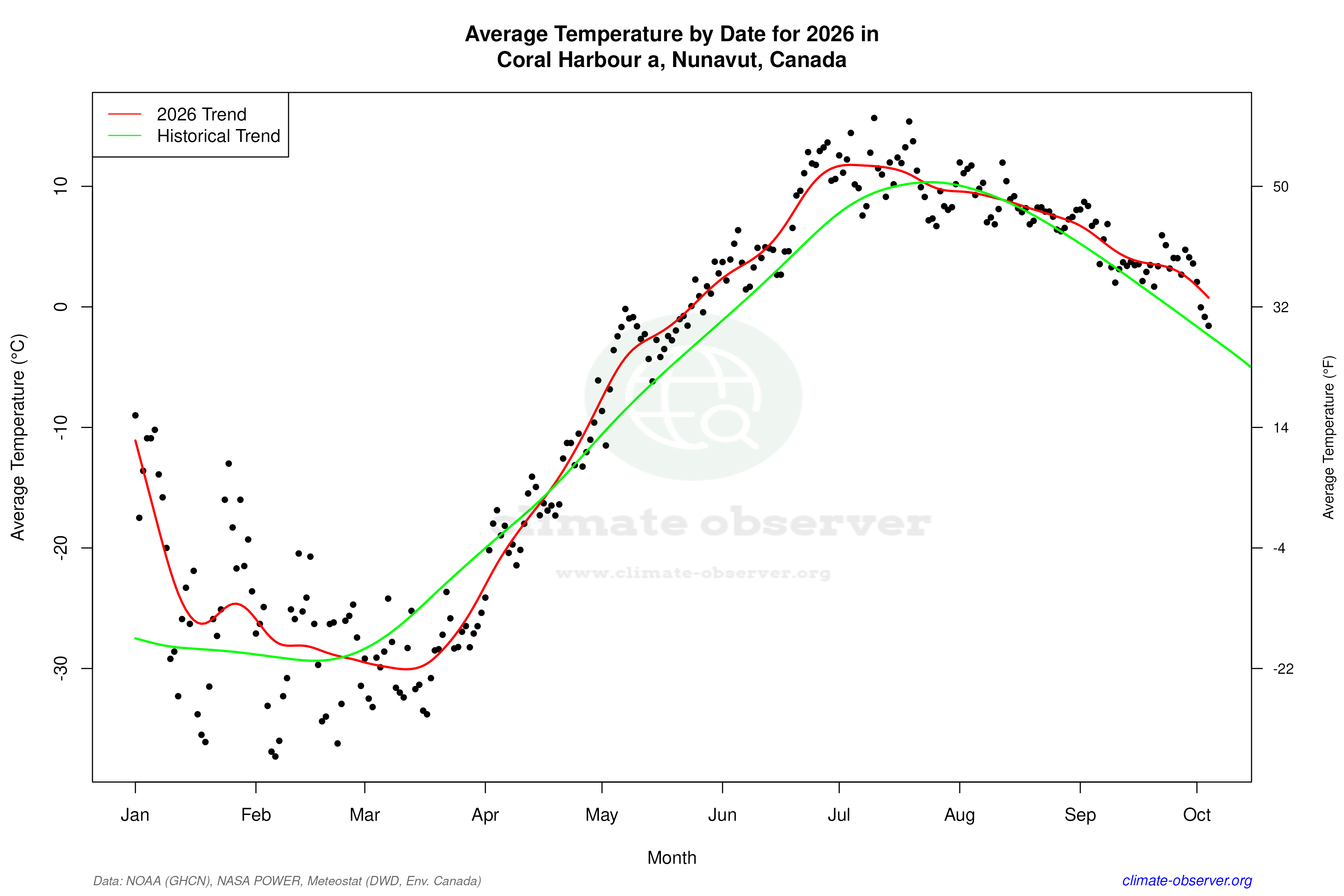 Current Year Climate Trends vs Historical - Average Temperature this Year