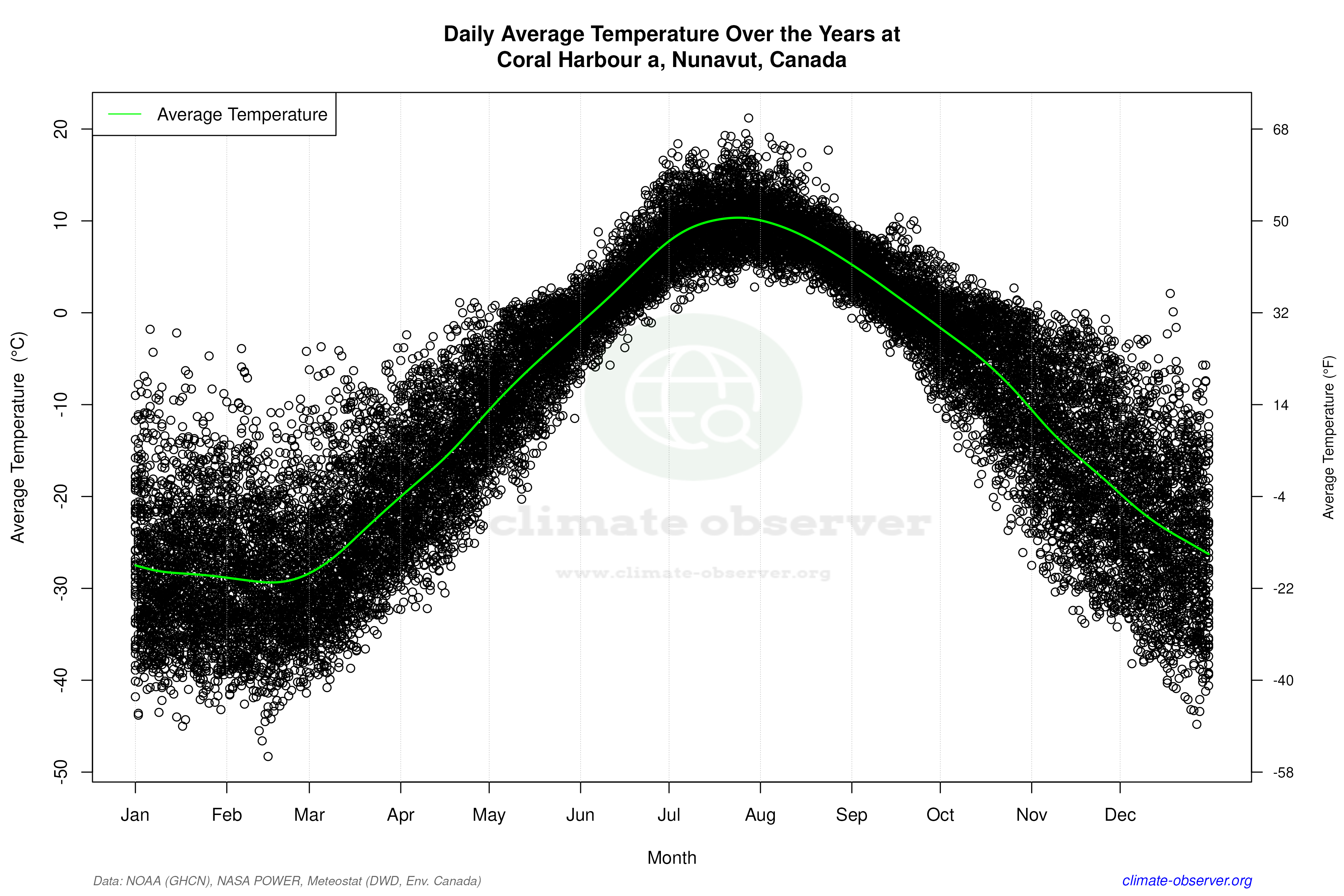 Daily Data Points and Averages Throughout the Year - Average Temperature Throughout Year