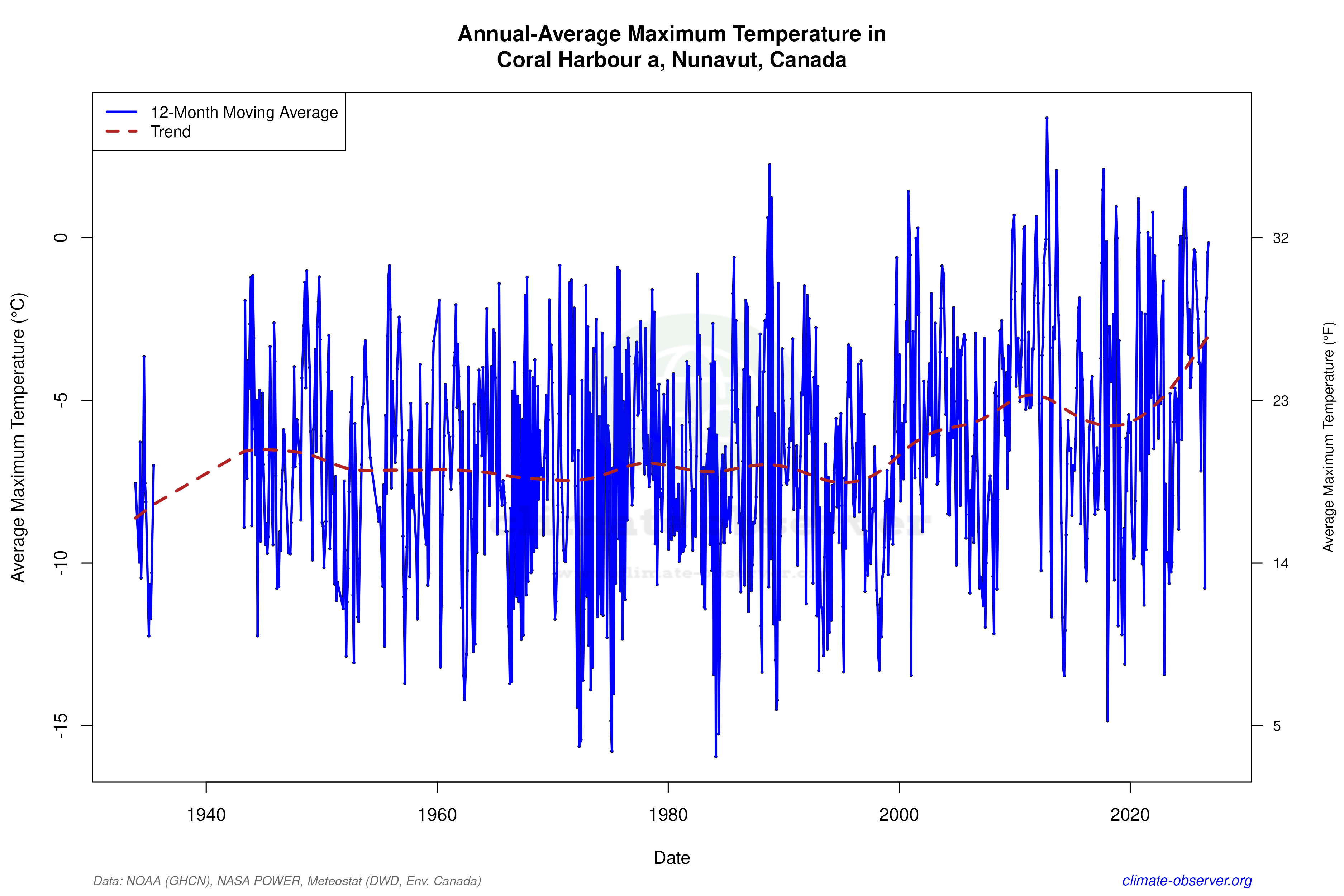 Climate 12-Month Moving Averages - Max Temperature 12-Month MA
