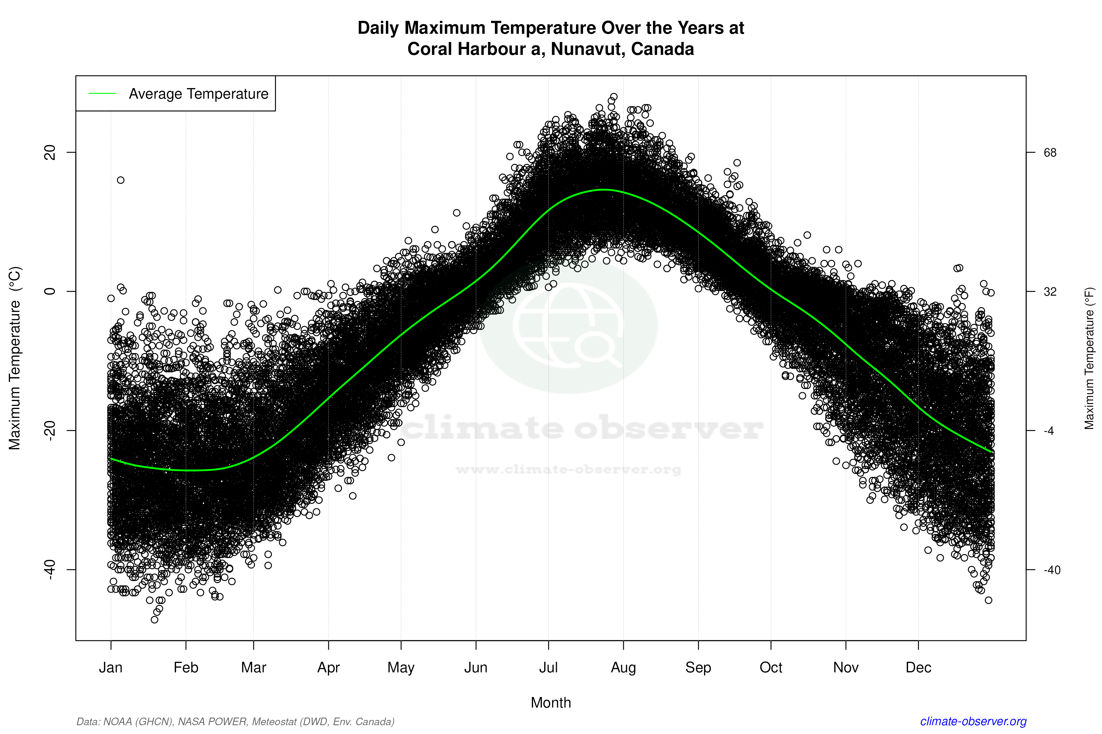 Daily Data Points and Averages Throughout the Year - Average Max Temperature Throughout Year