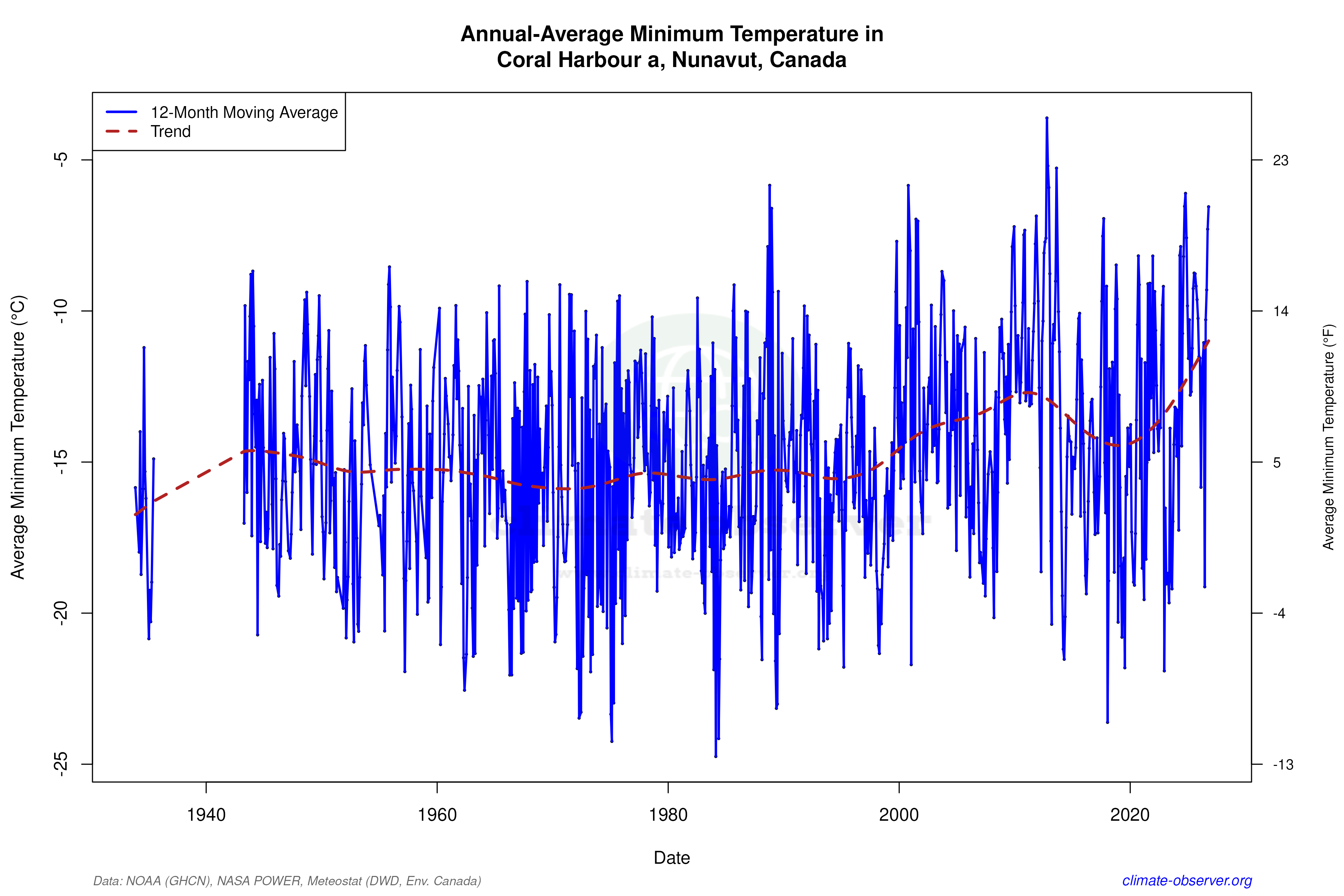 Climate 12-Month Moving Averages - Min Temperature 12-Month MA