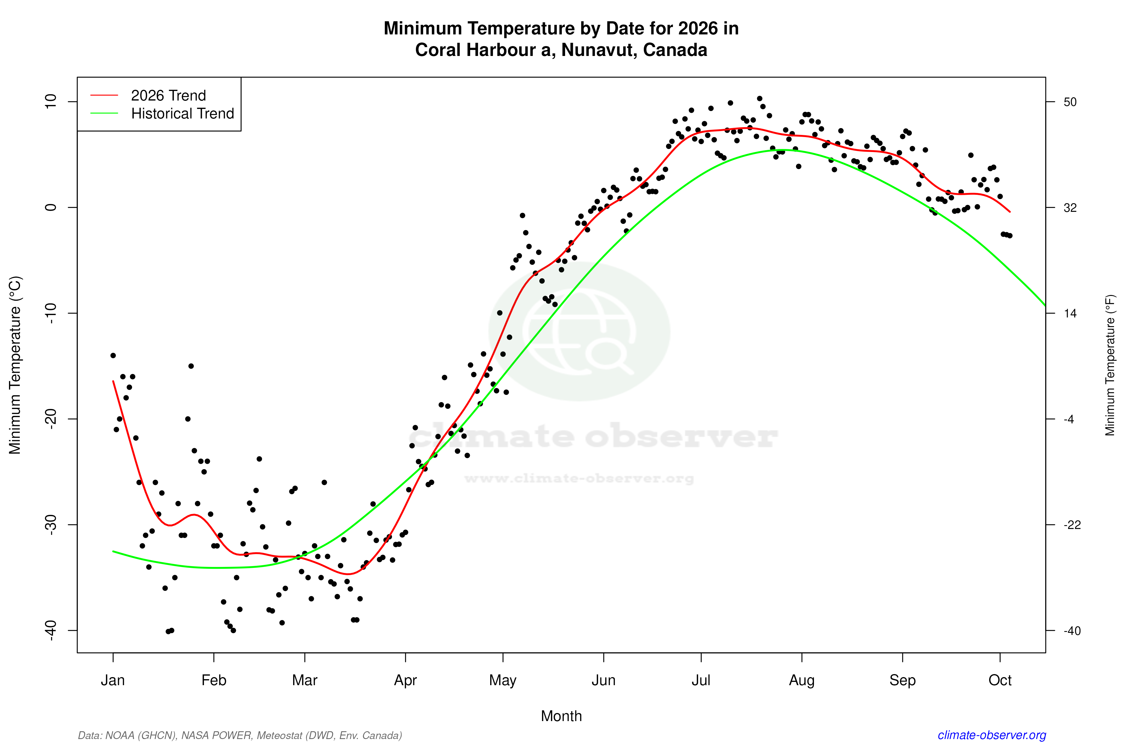Current Year Climate Trends vs Historical - Min Temperature this Year