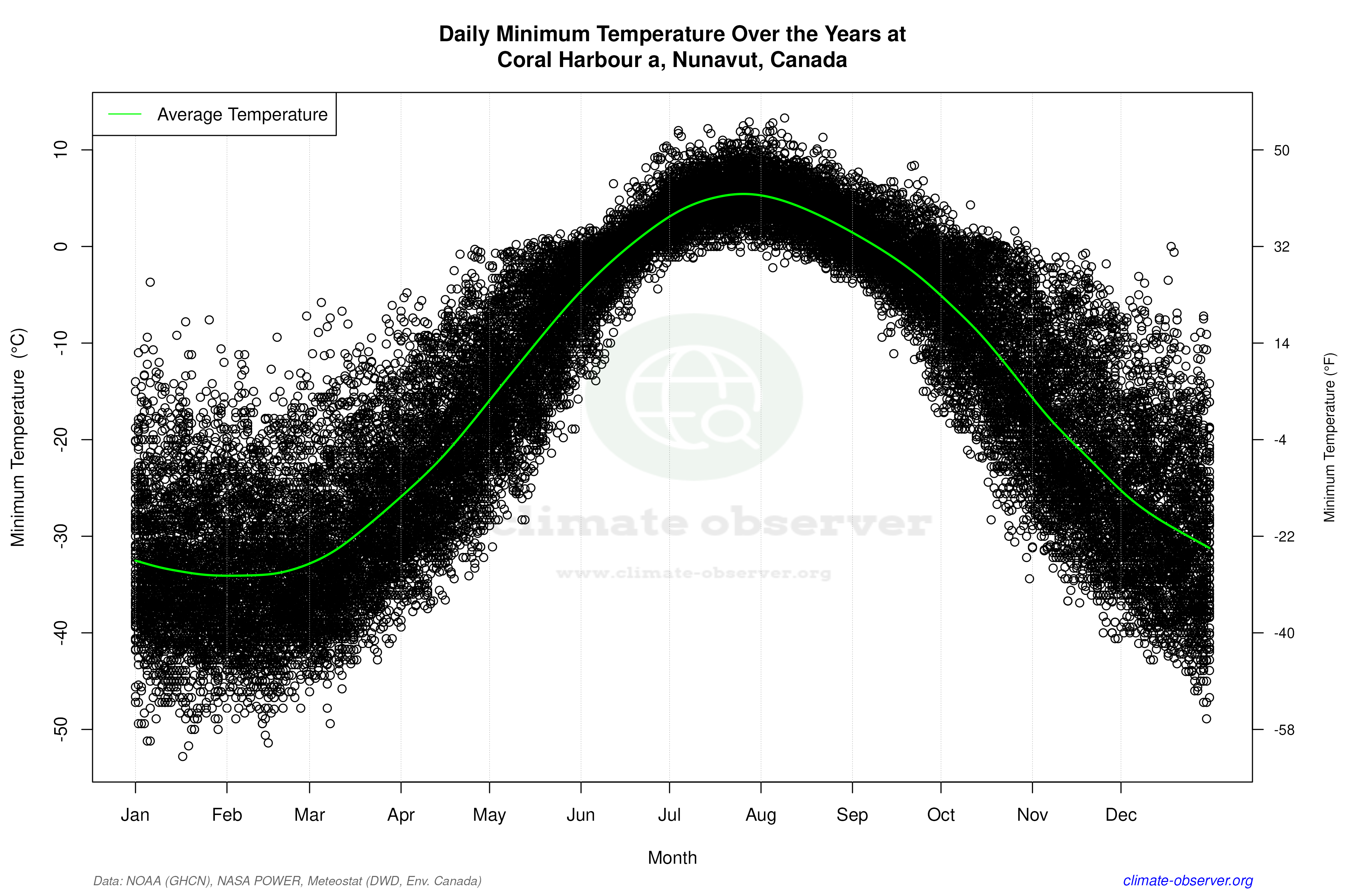 Daily Data Points and Averages Throughout the Year - Average Min Temperature Throughout Year