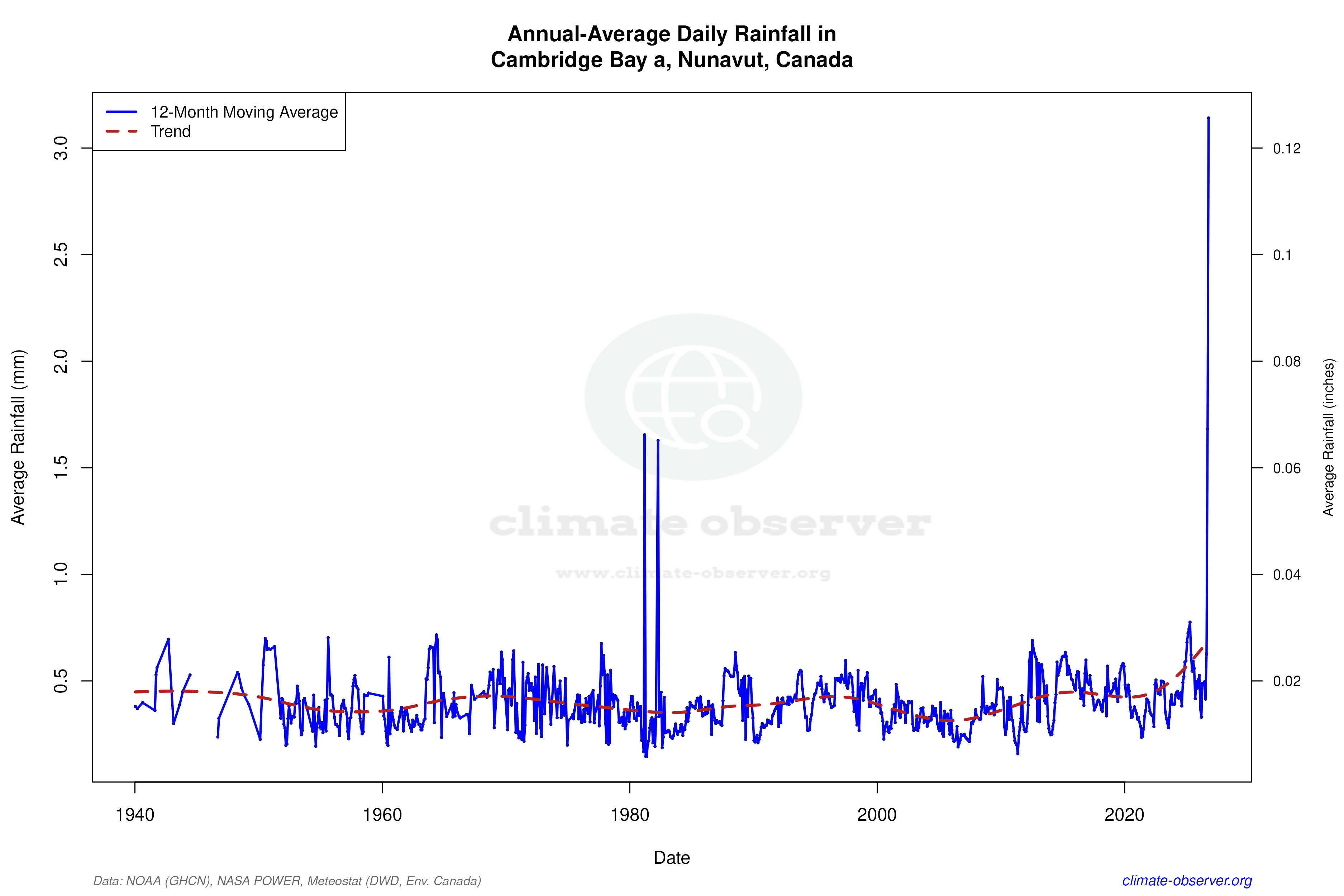 Climate 12-Month Moving Averages - Rainfall 12-Month MA