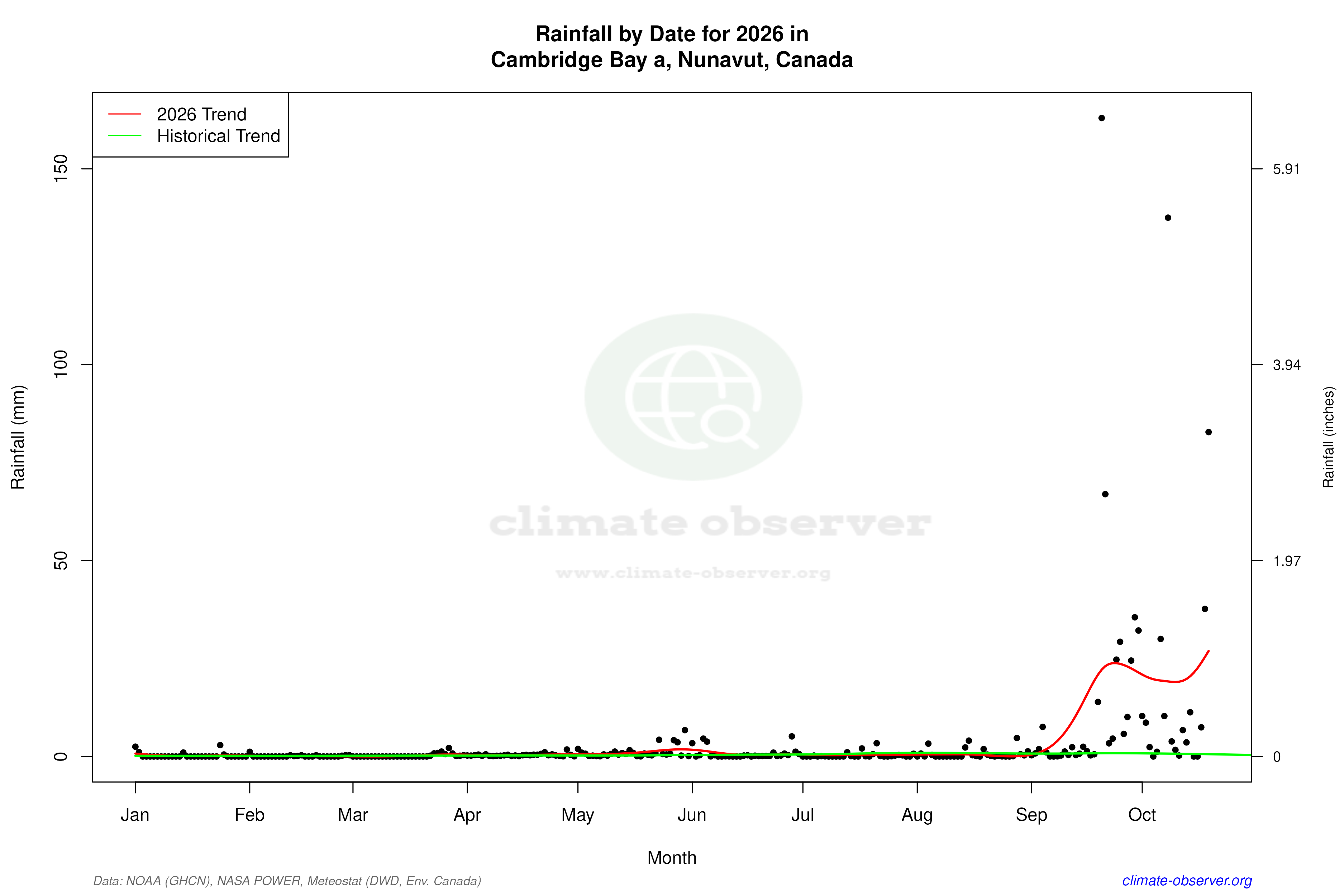 Current Year Climate Trends vs Historical - Rainfall this Year