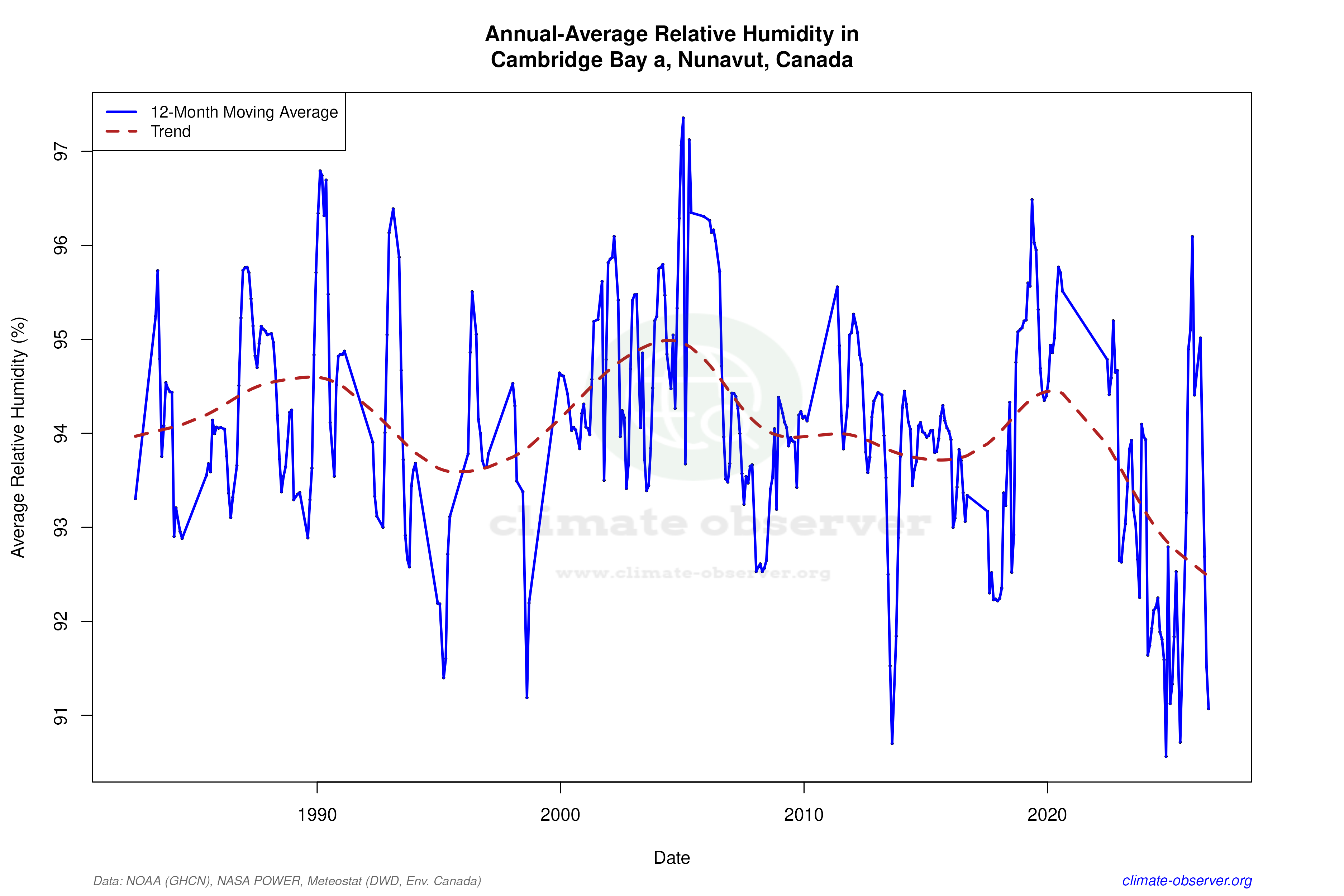 Climate 12-Month Moving Averages - Relative Humidity 12-Month MA