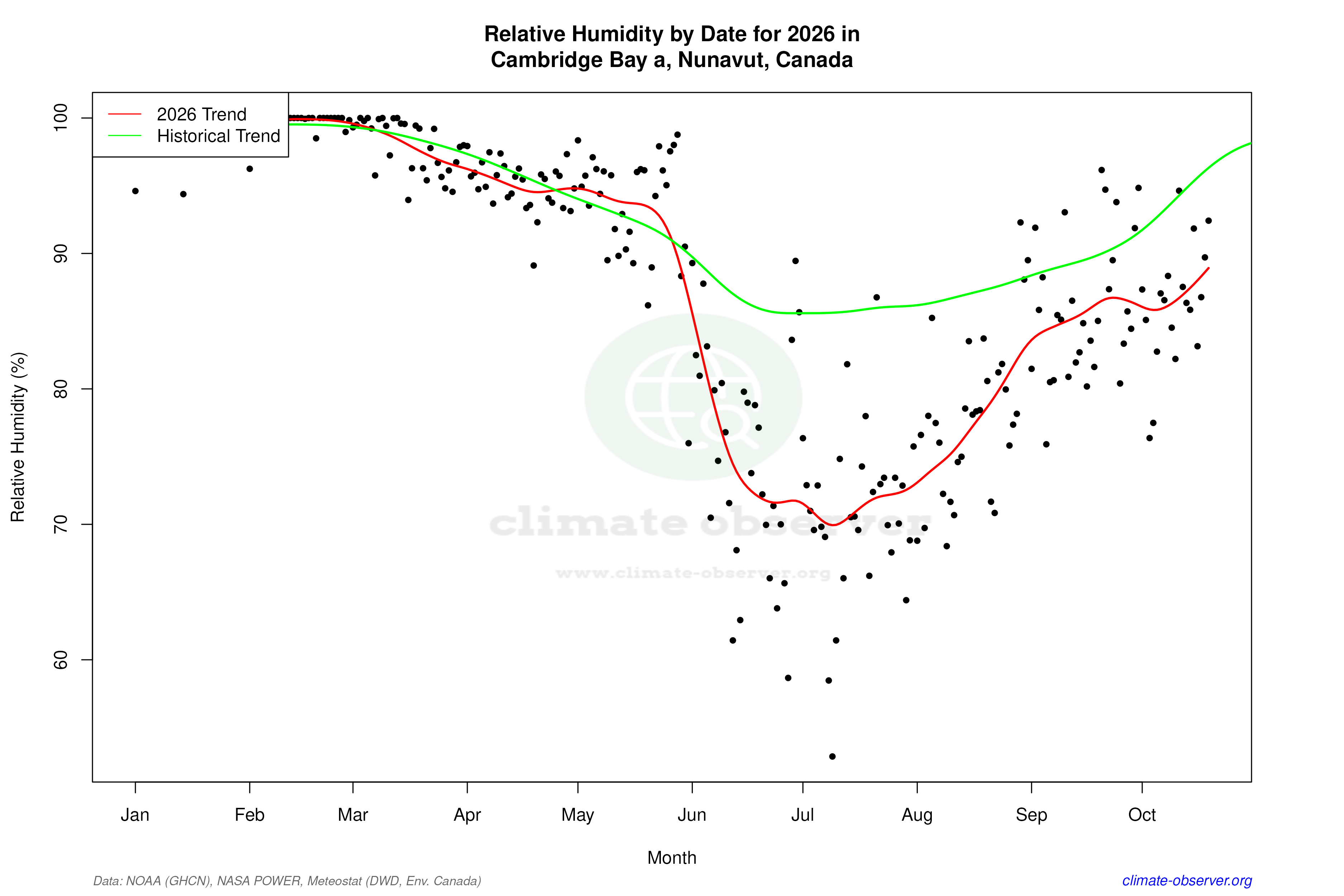 Current Year Climate Trends vs Historical - Relative Humidity this Year