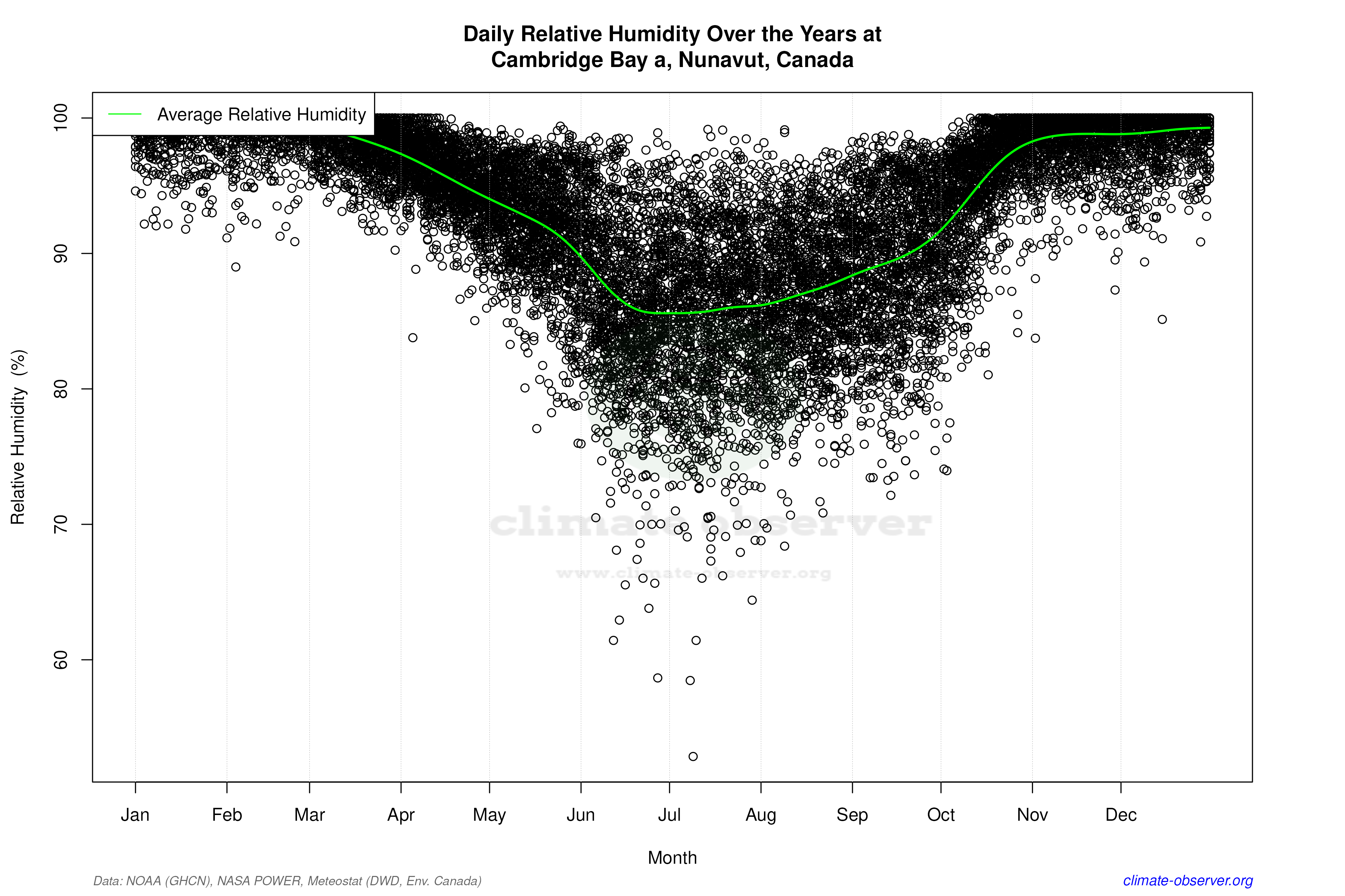 Daily Data Points and Averages Throughout the Year - Average Relative Humidity Throughout Year