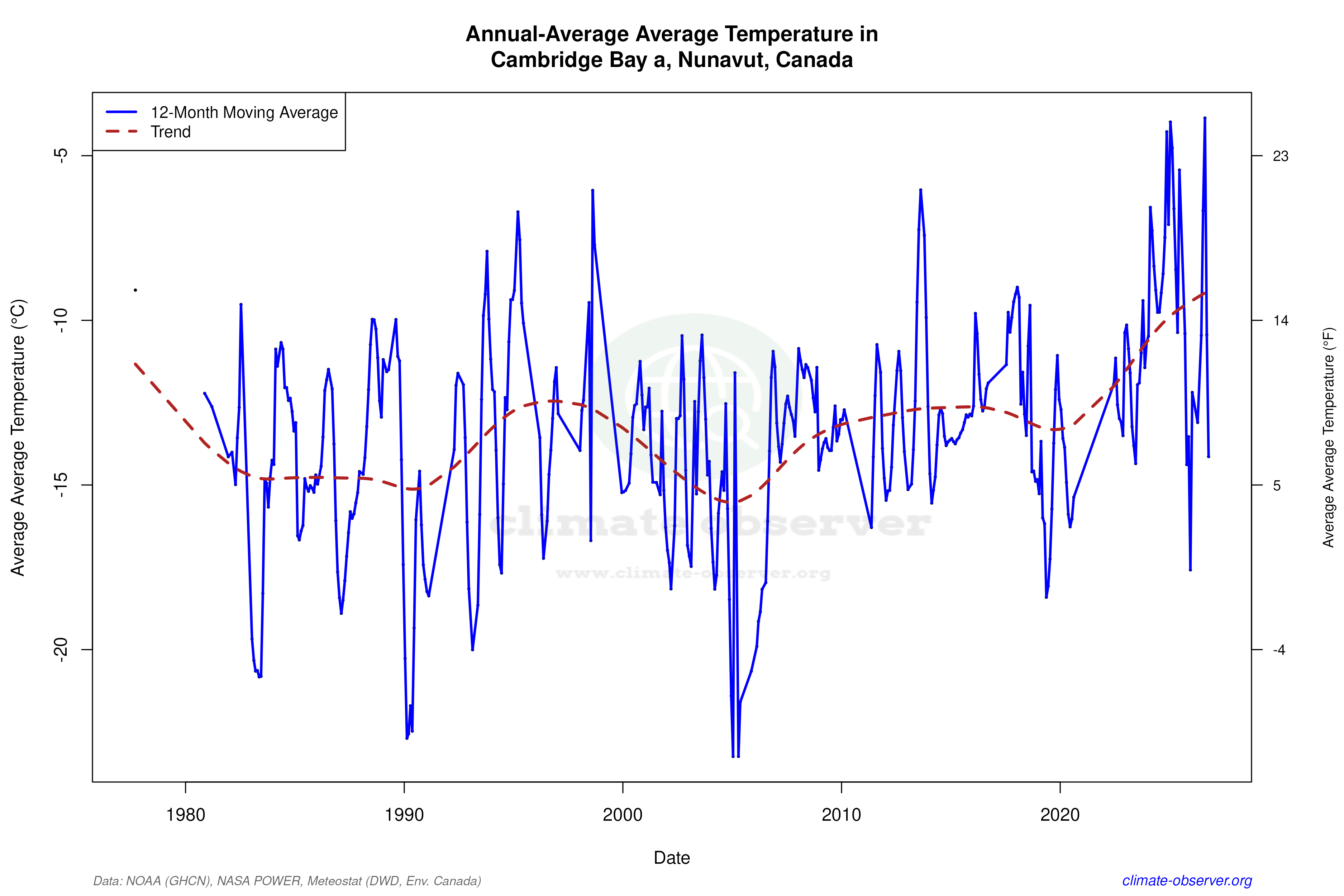 Climate 12-Month Moving Averages - Average Temperature 12-Month MA