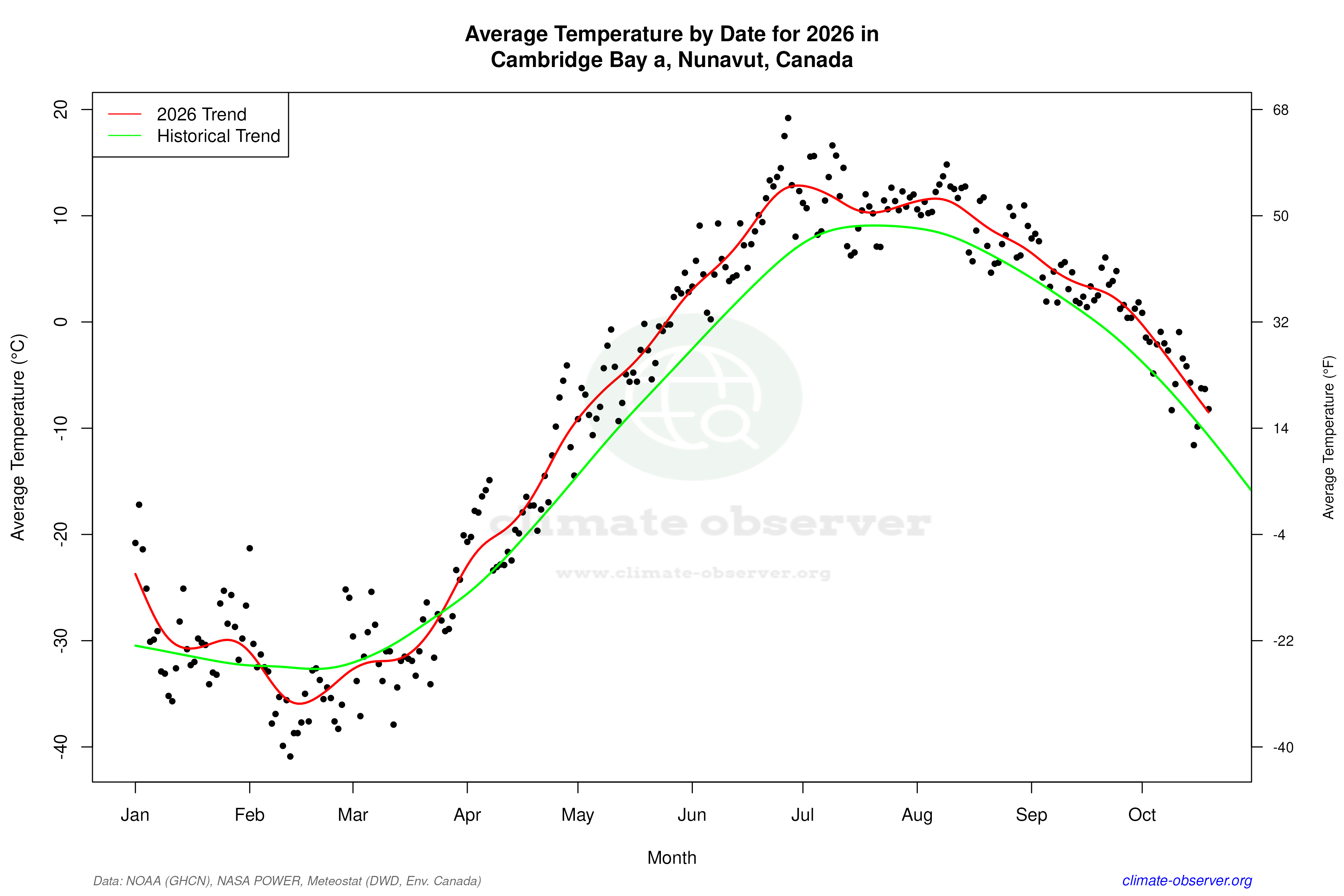 Current Year Climate Trends vs Historical - Average Temperature this Year