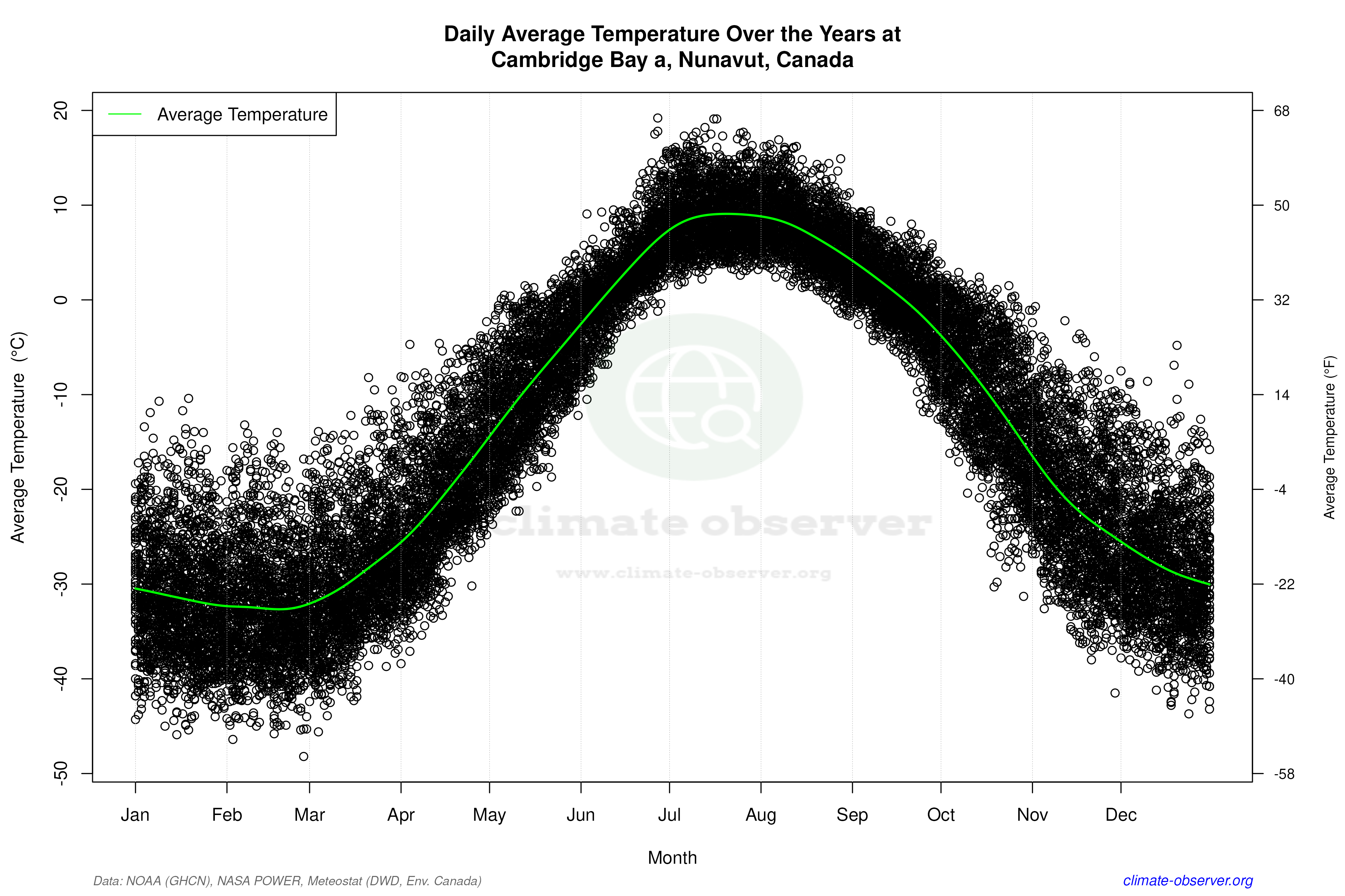Daily Data Points and Averages Throughout the Year - Average Temperature Throughout Year