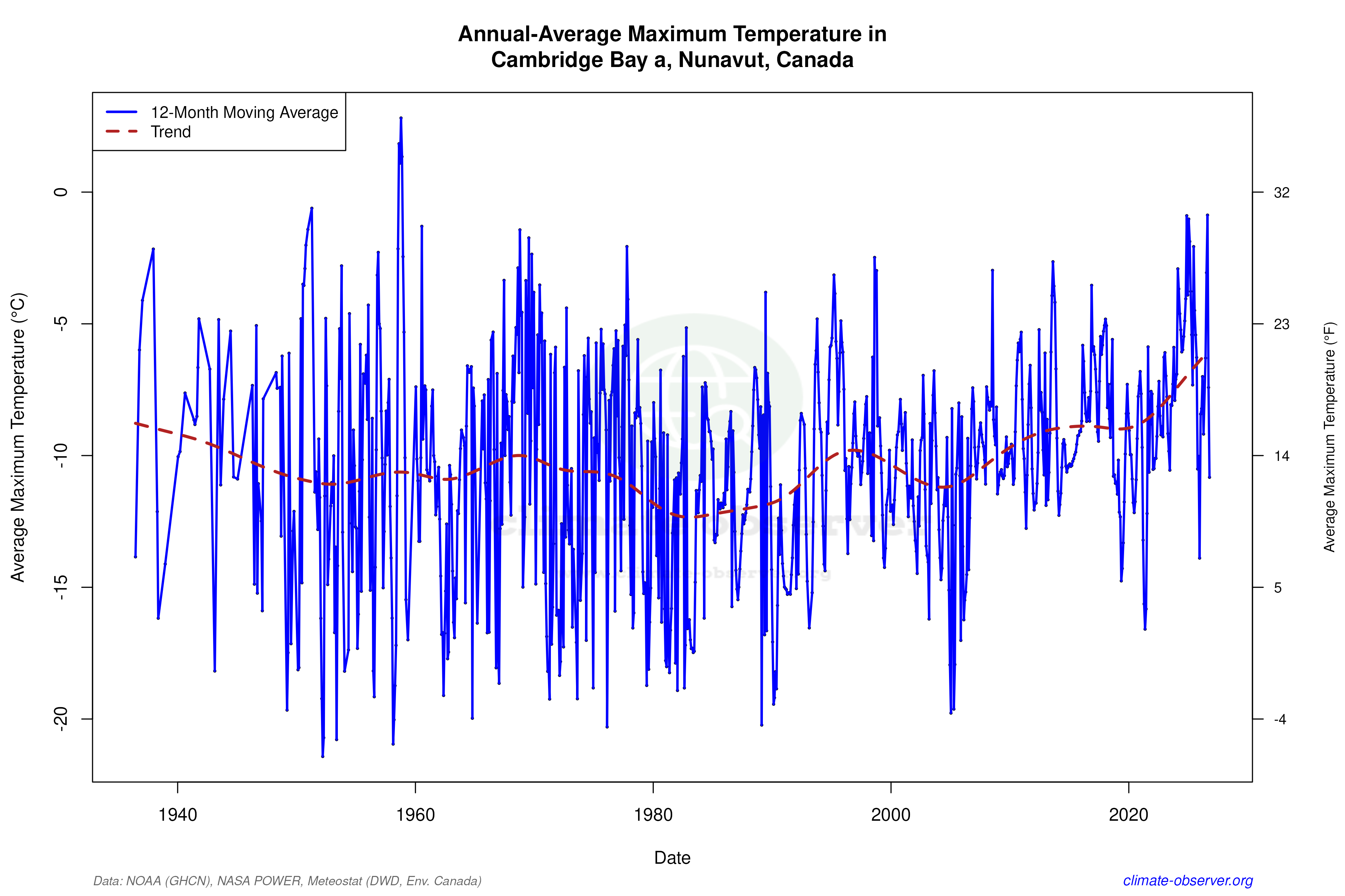 Climate 12-Month Moving Averages - Max Temperature 12-Month MA