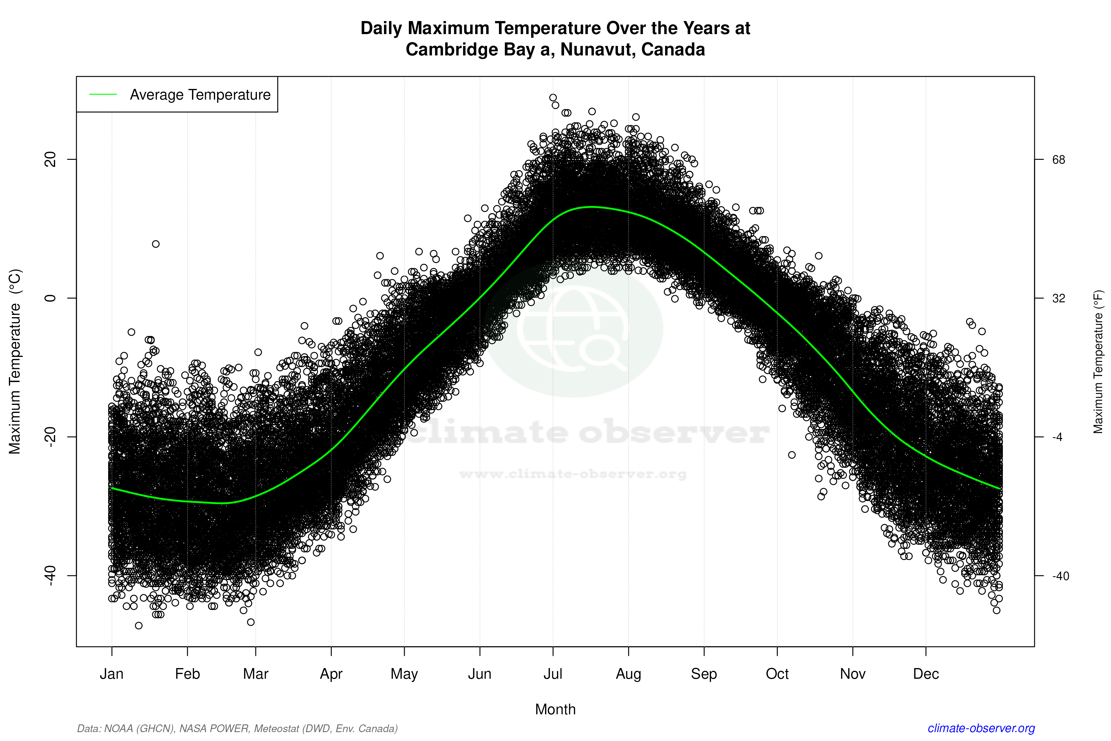 Daily Data Points and Averages Throughout the Year - Average Max Temperature Throughout Year