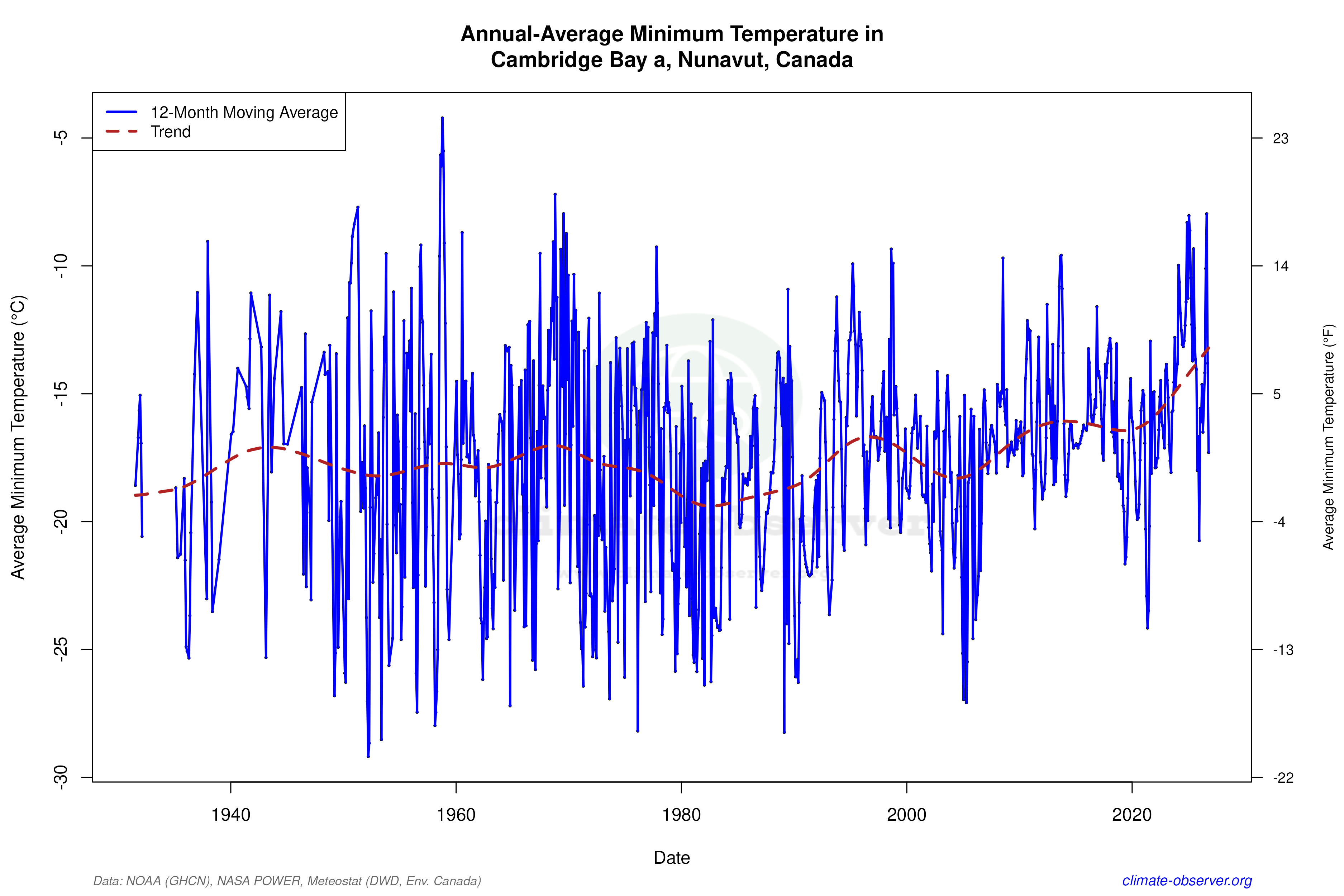 Climate 12-Month Moving Averages - Min Temperature 12-Month MA