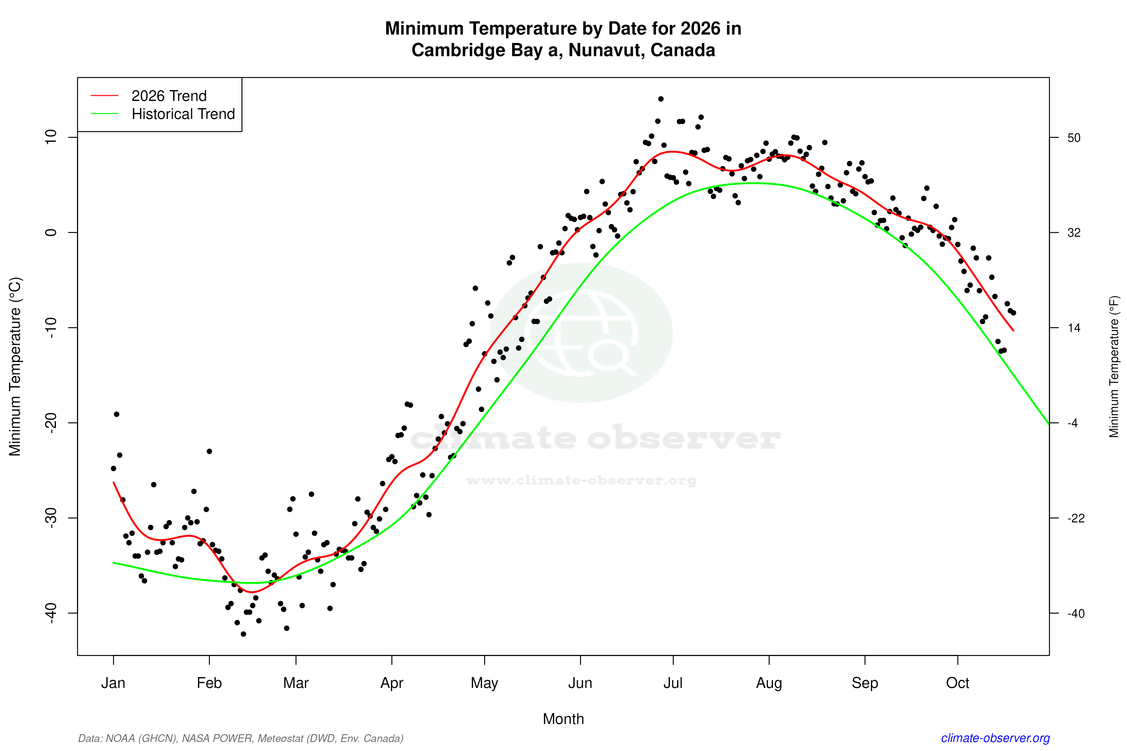 Current Year Climate Trends vs Historical - Min Temperature this Year