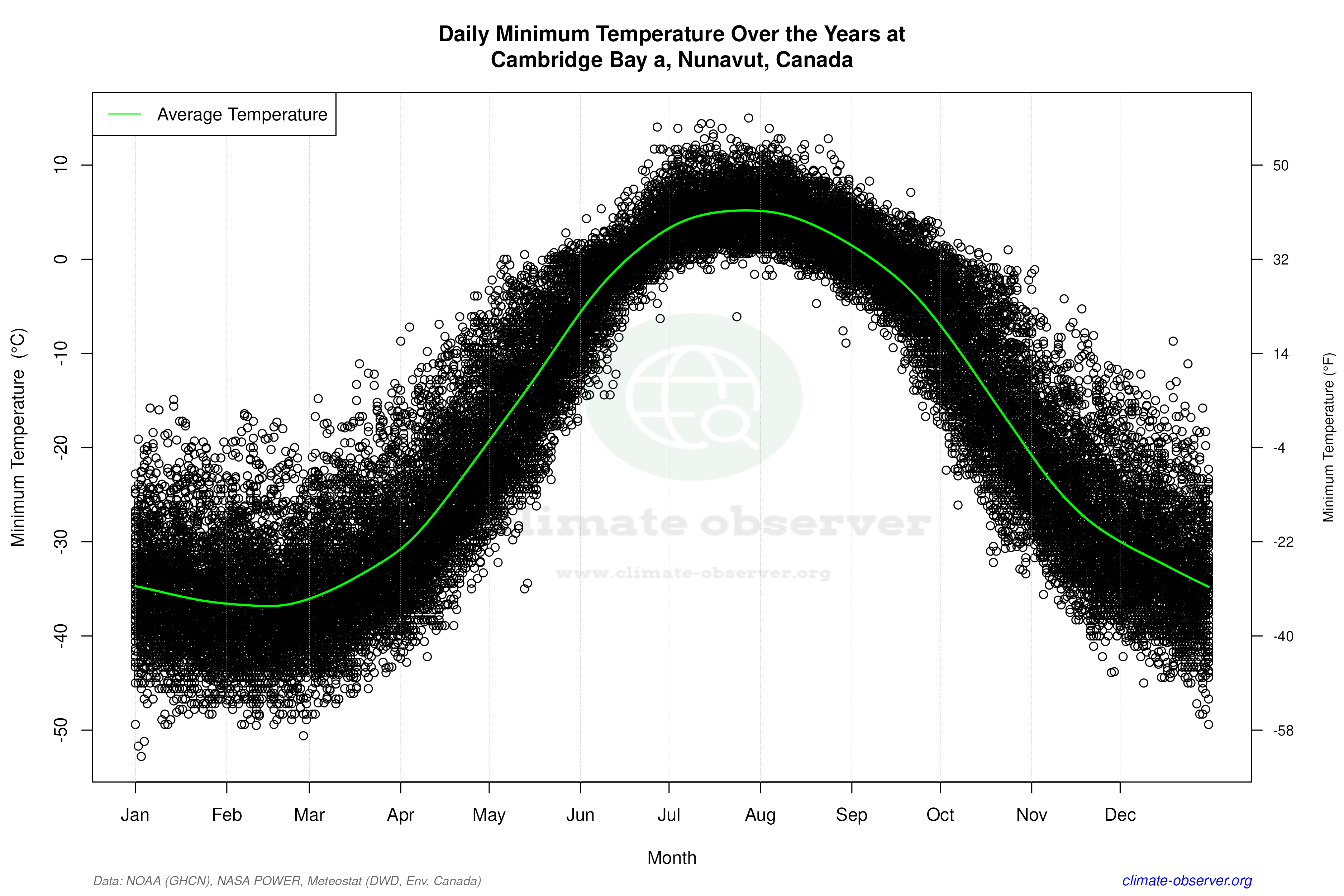 Daily Data Points and Averages Throughout the Year - Average Min Temperature Throughout Year