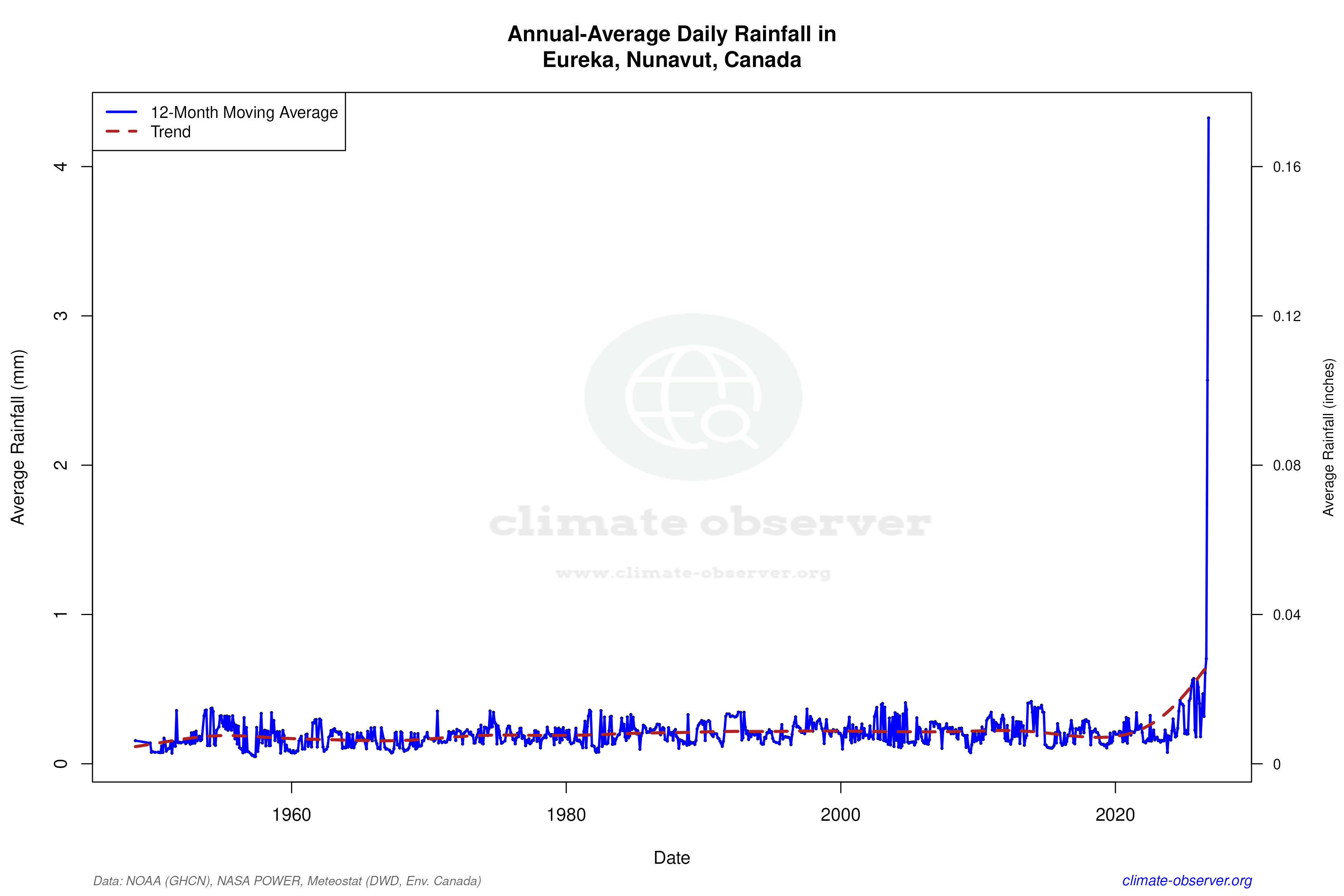 Climate 12-Month Moving Averages - Rainfall 12-Month MA