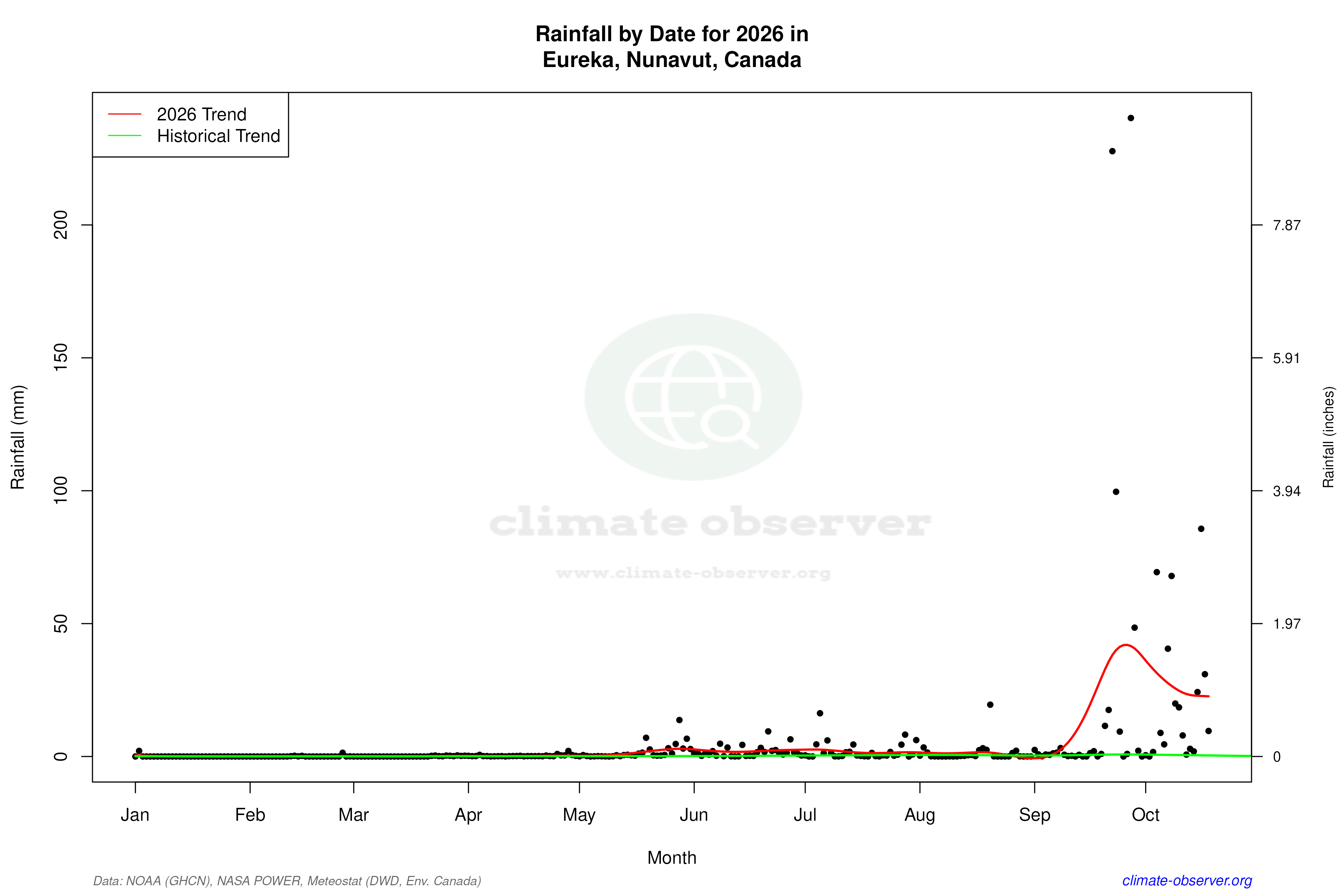 Current Year Climate Trends vs Historical - Rainfall this Year