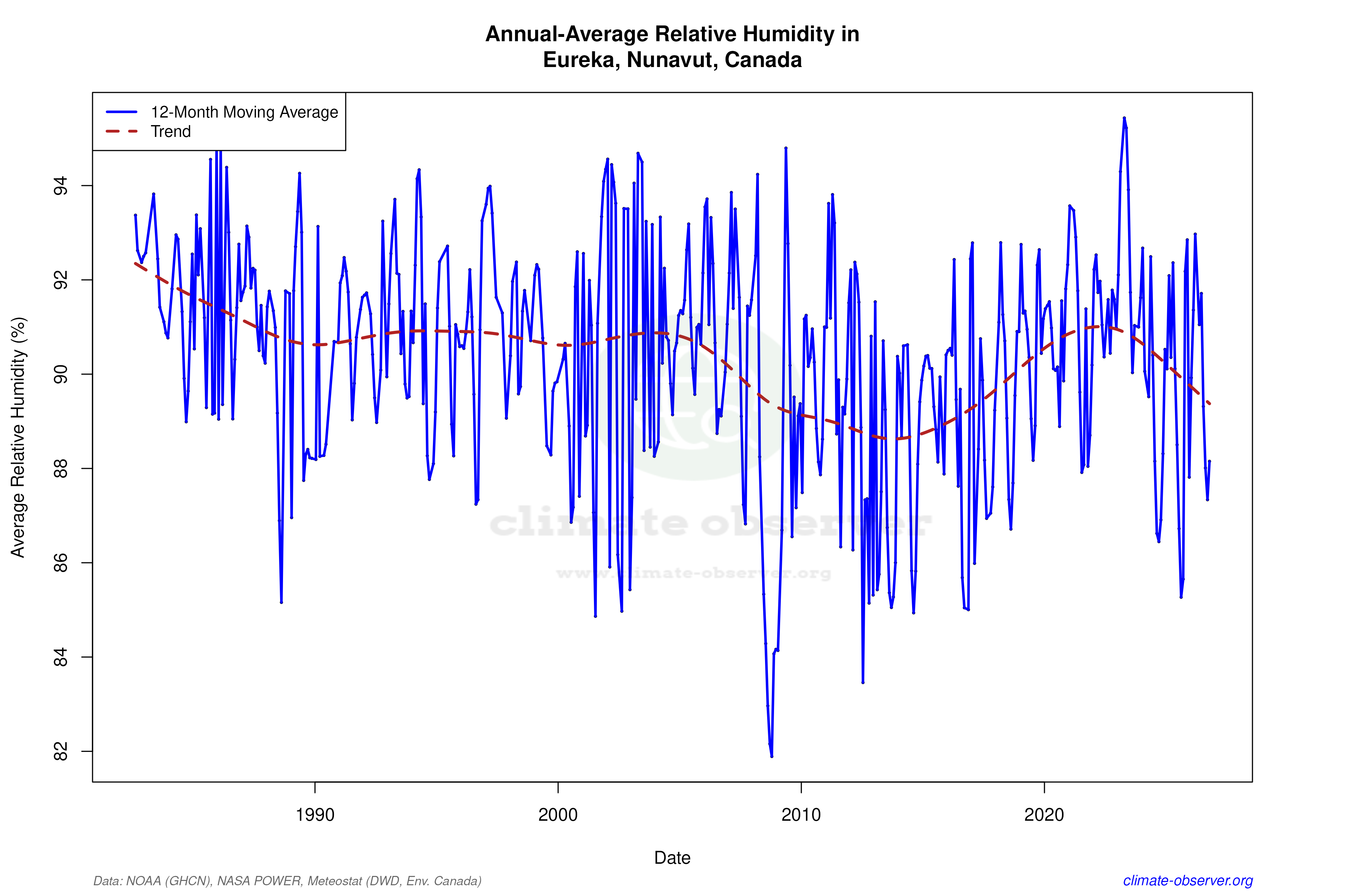 Climate 12-Month Moving Averages - Relative Humidity 12-Month MA