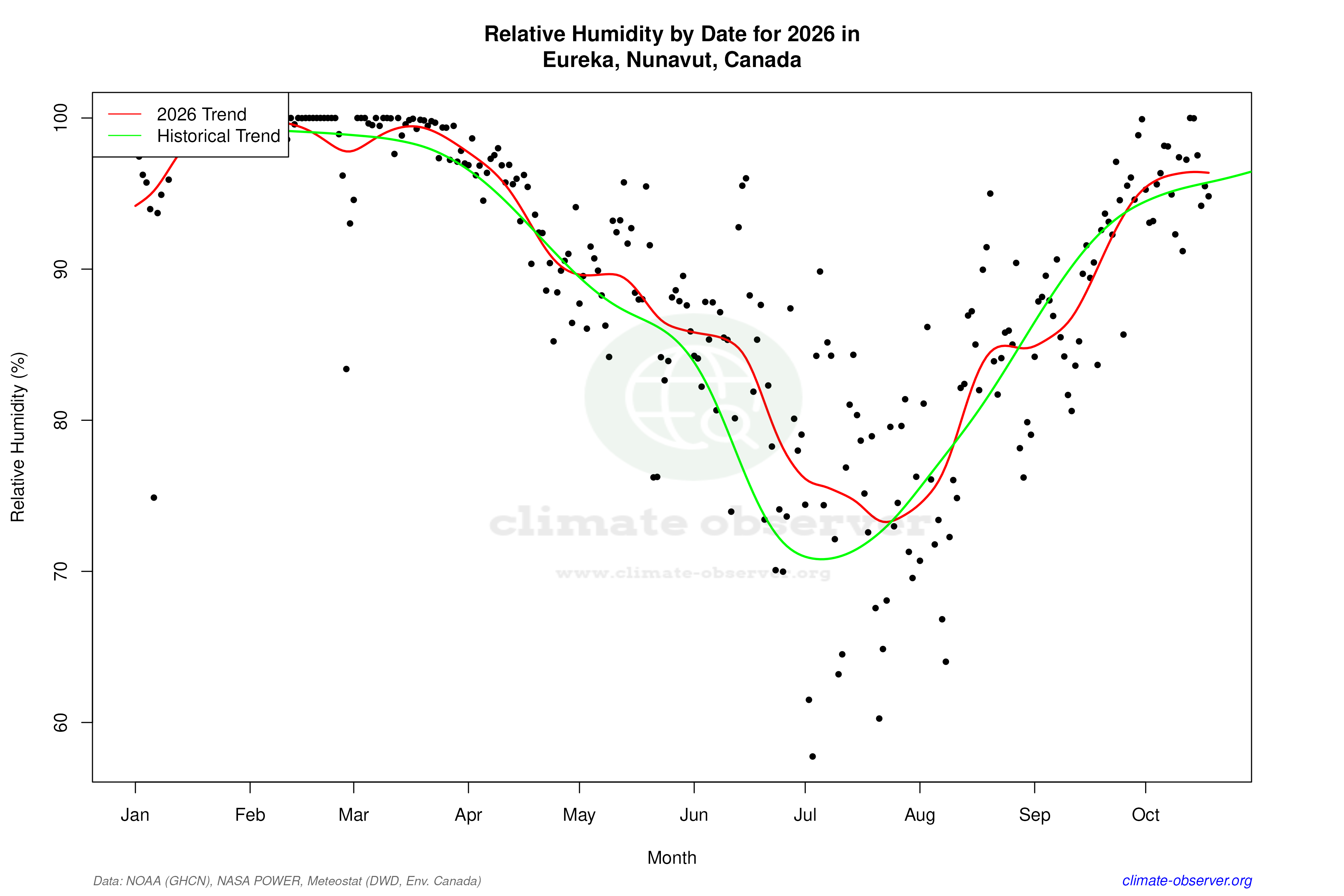 Current Year Climate Trends vs Historical - Relative Humidity this Year