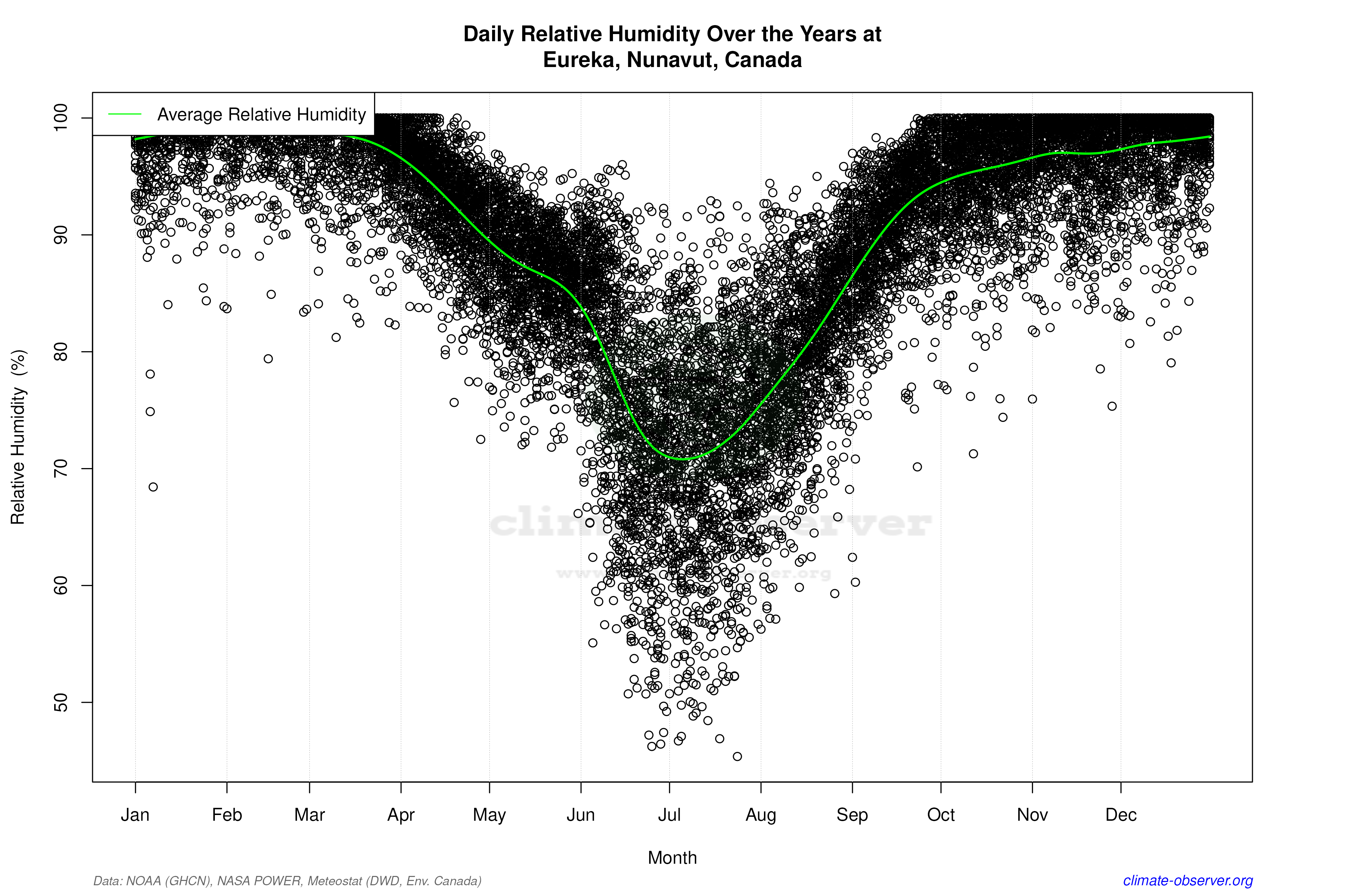 Daily Data Points and Averages Throughout the Year - Average Relative Humidity Throughout Year