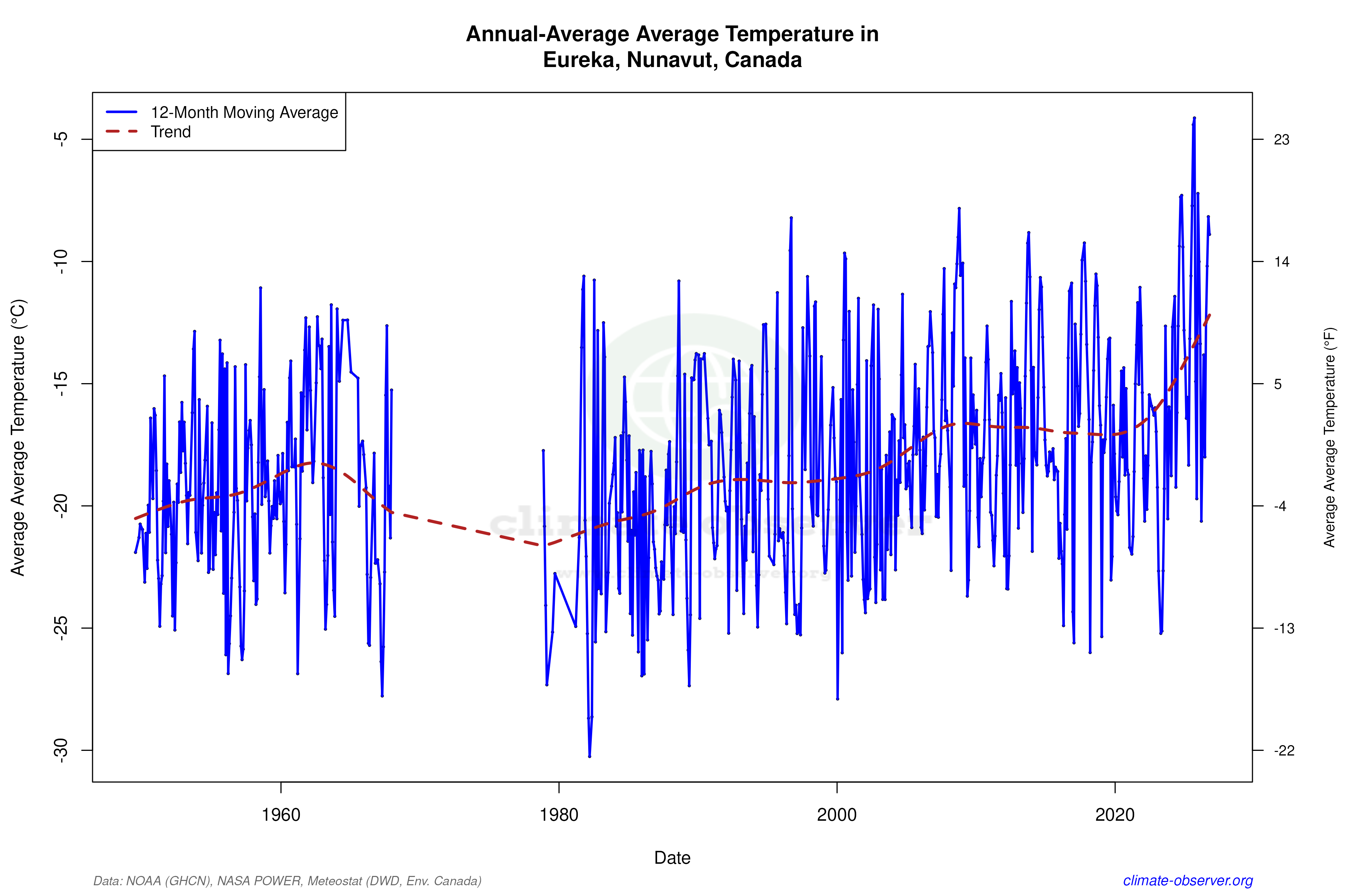 Climate 12-Month Moving Averages - Average Temperature 12-Month MA