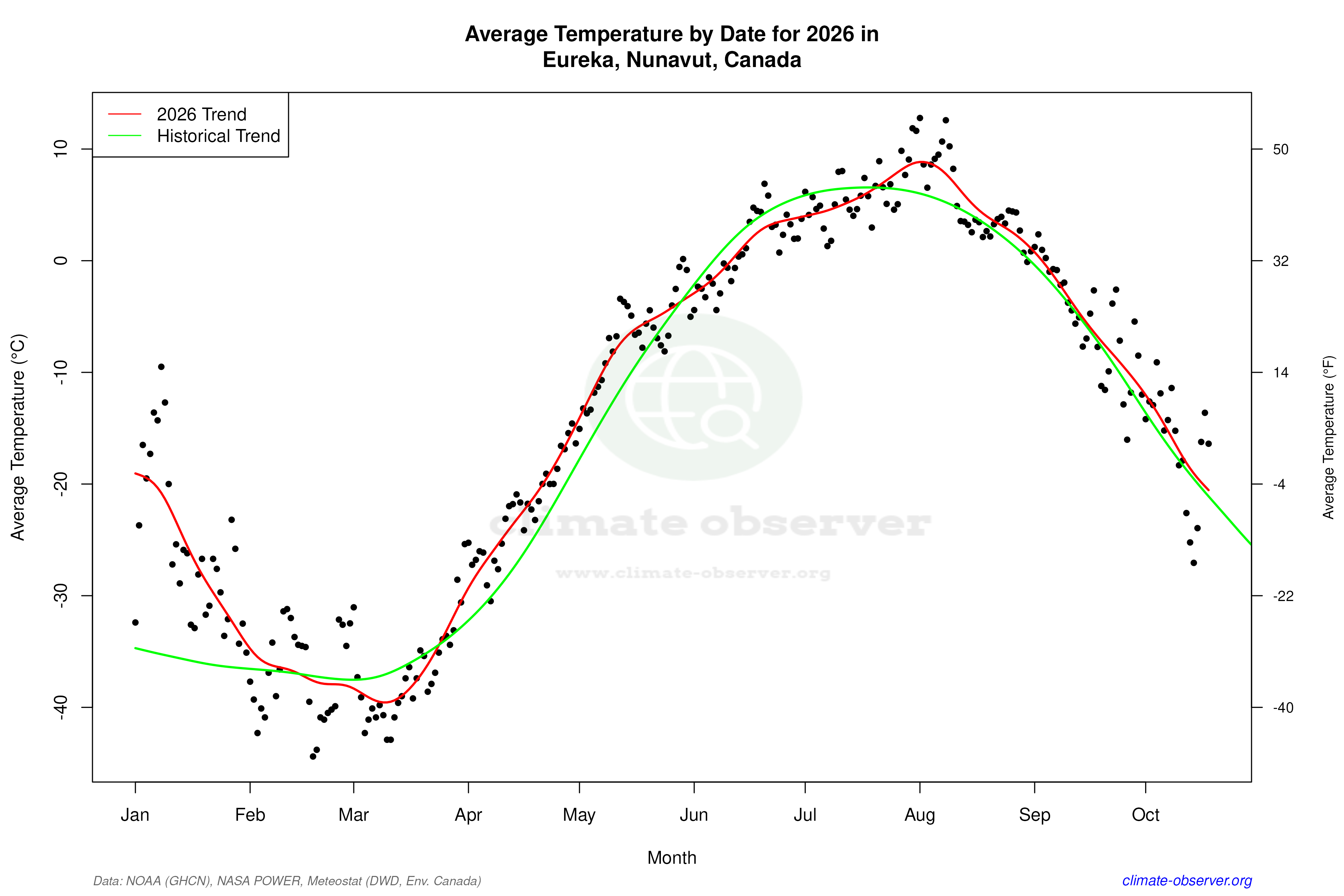 Current Year Climate Trends vs Historical - Average Temperature this Year