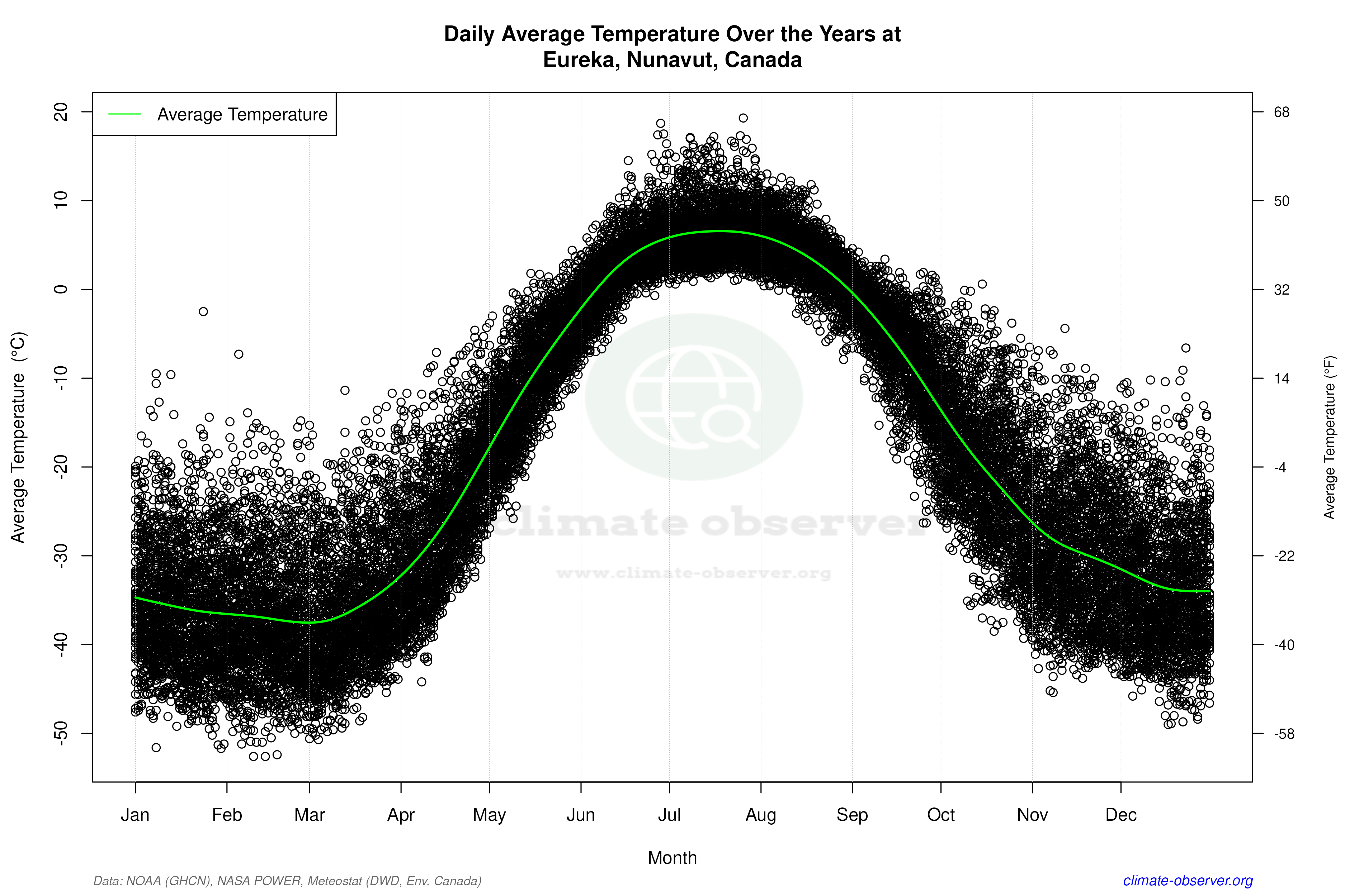 Daily Data Points and Averages Throughout the Year - Average Temperature Throughout Year