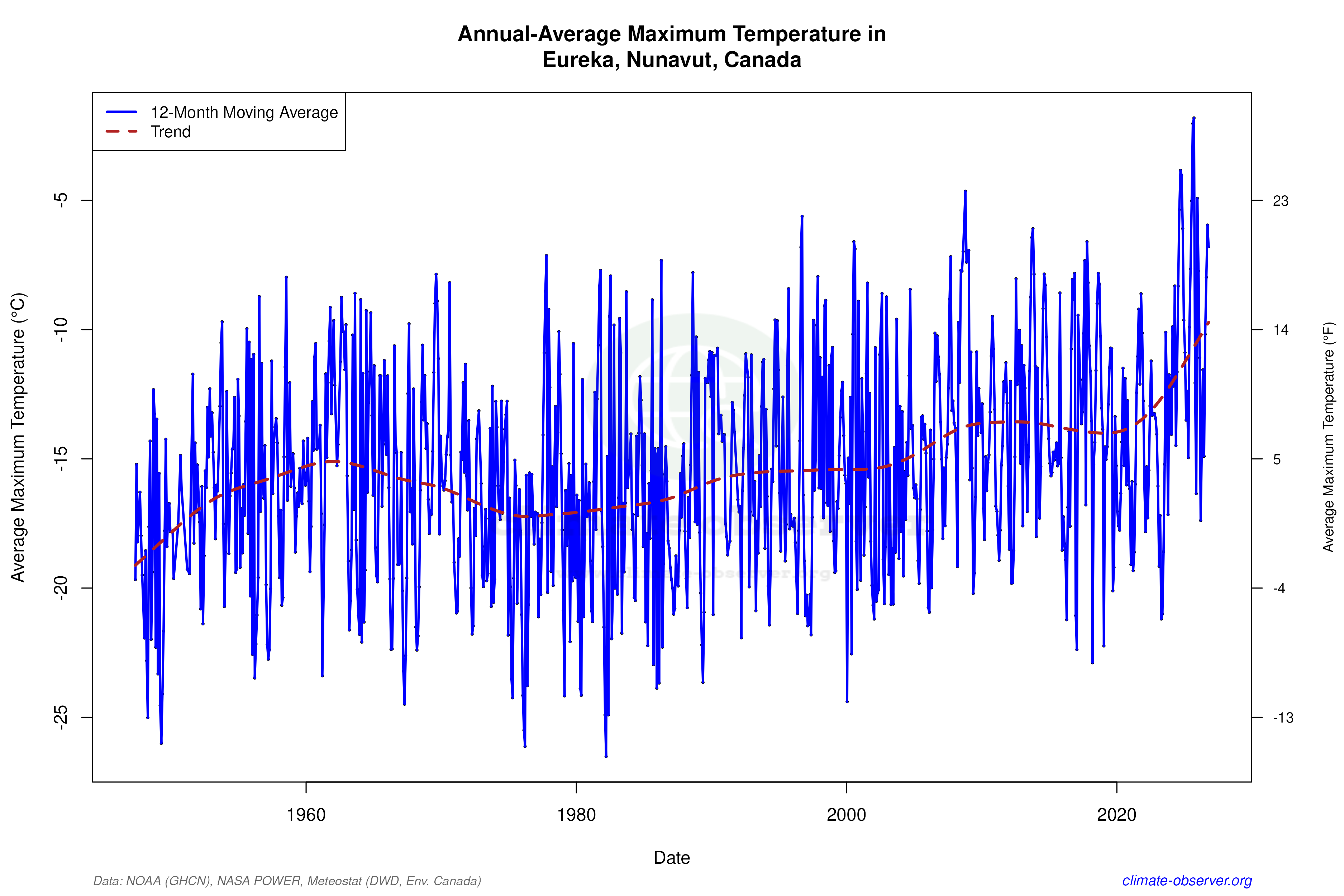 Climate 12-Month Moving Averages - Max Temperature 12-Month MA